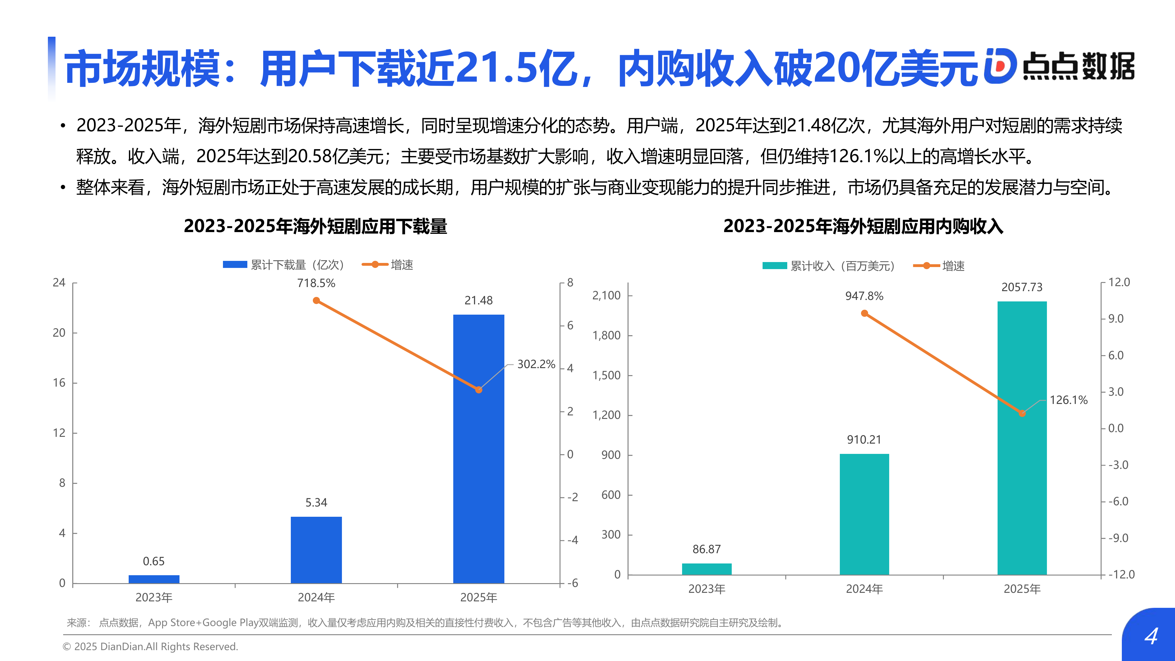 2026年中国短剧出海市场研究报告-点点数据 第4页
