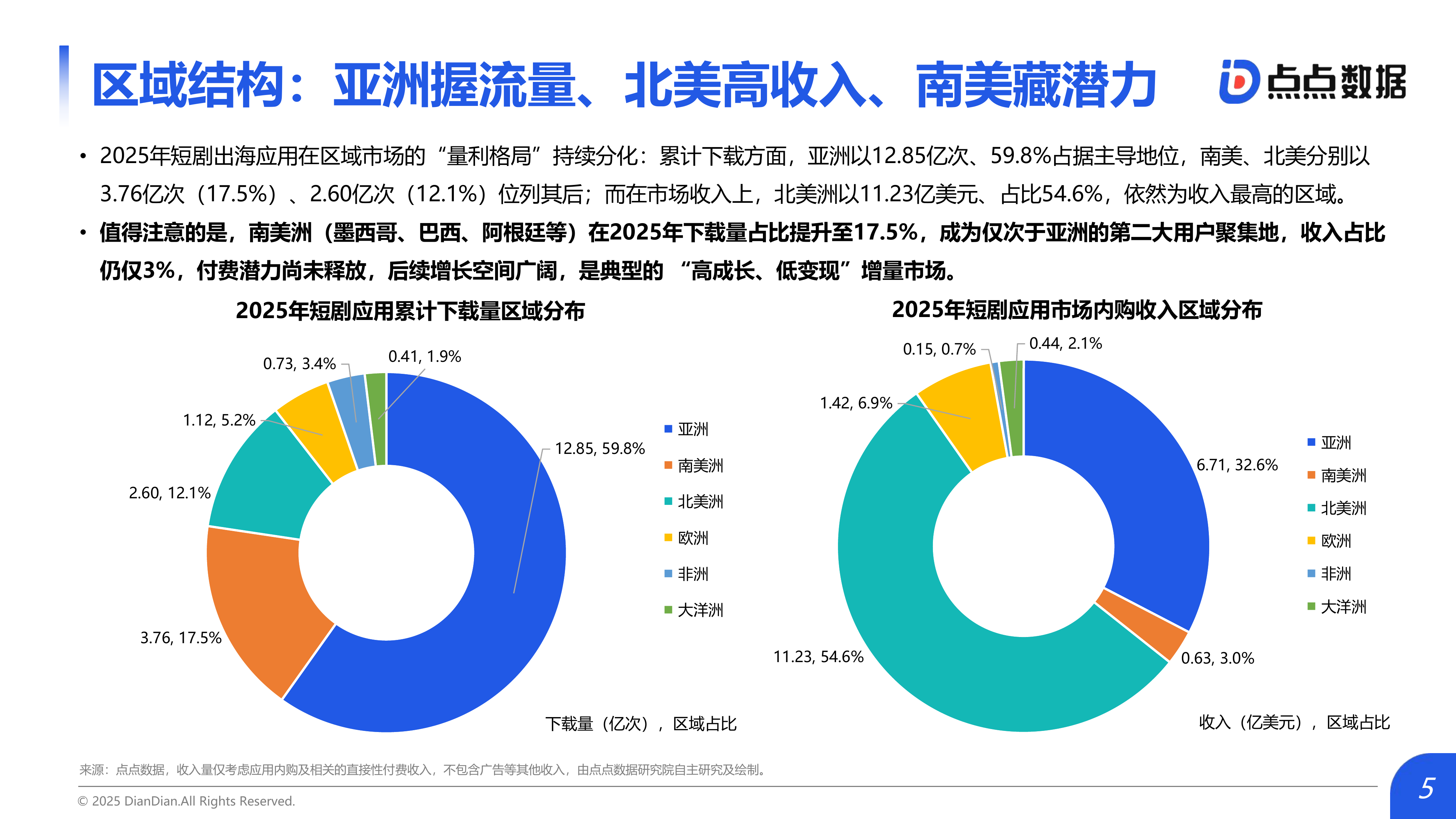 2026年中国短剧出海市场研究报告-点点数据 第5页