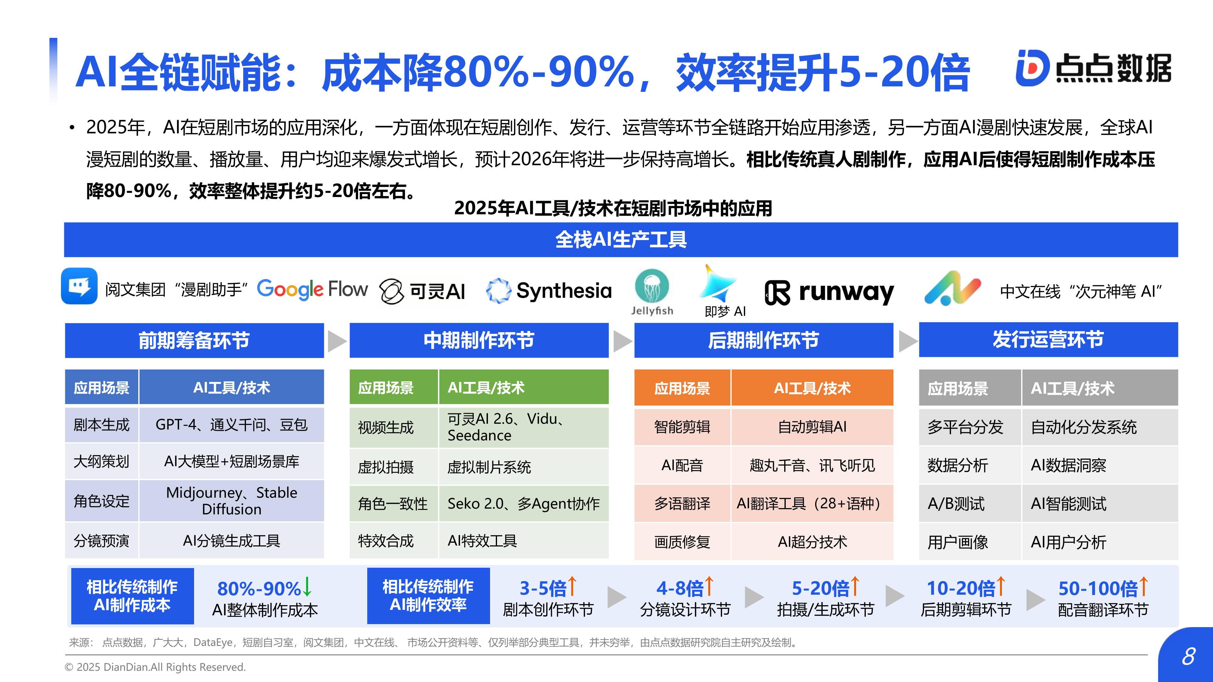 2026年中国短剧出海市场研究报告-点点数据 第8页
