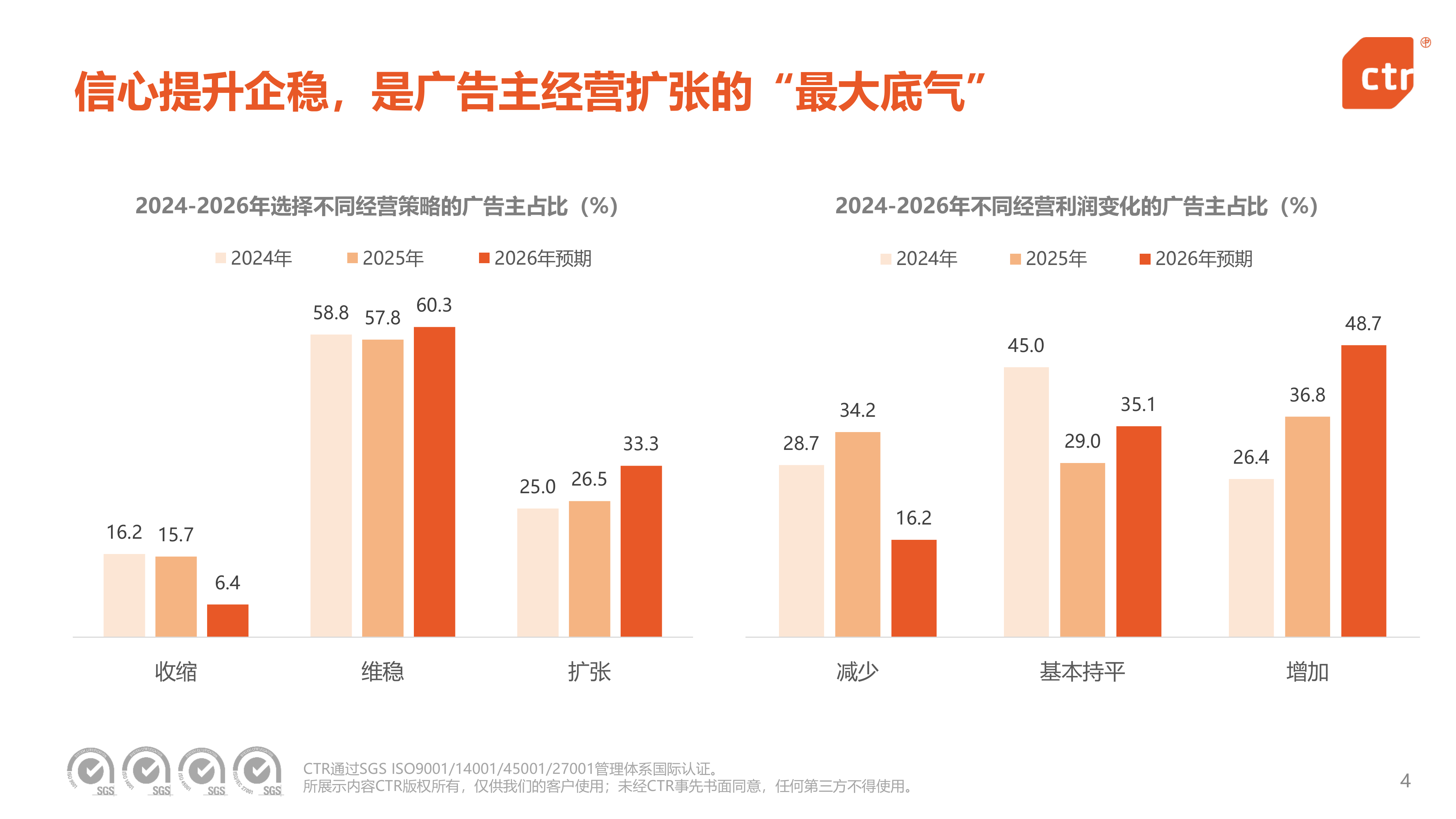 2026年中国广告主营销趋势调查报告-ctr 第4页