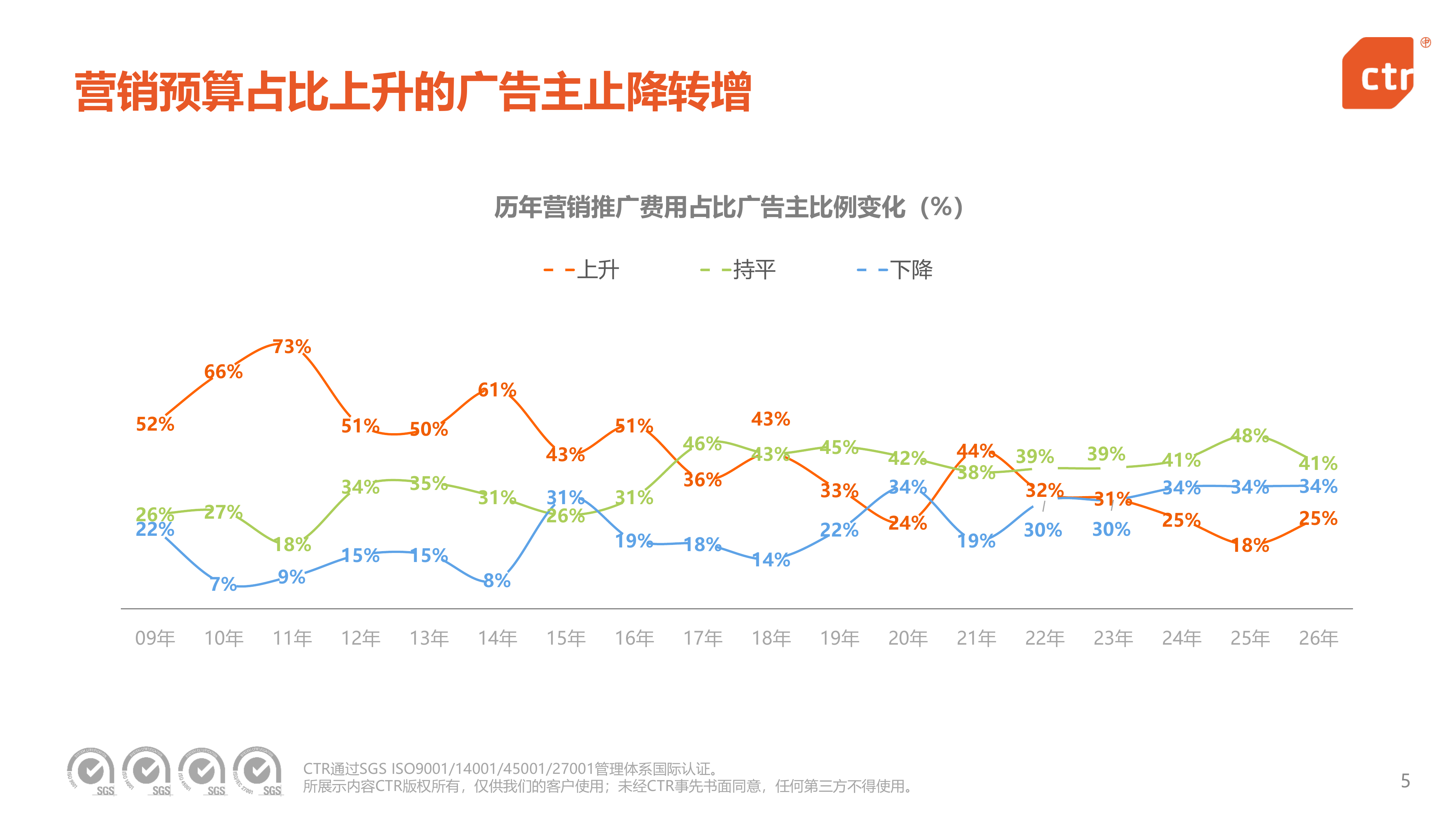 2026年中国广告主营销趋势调查报告-ctr 第5页