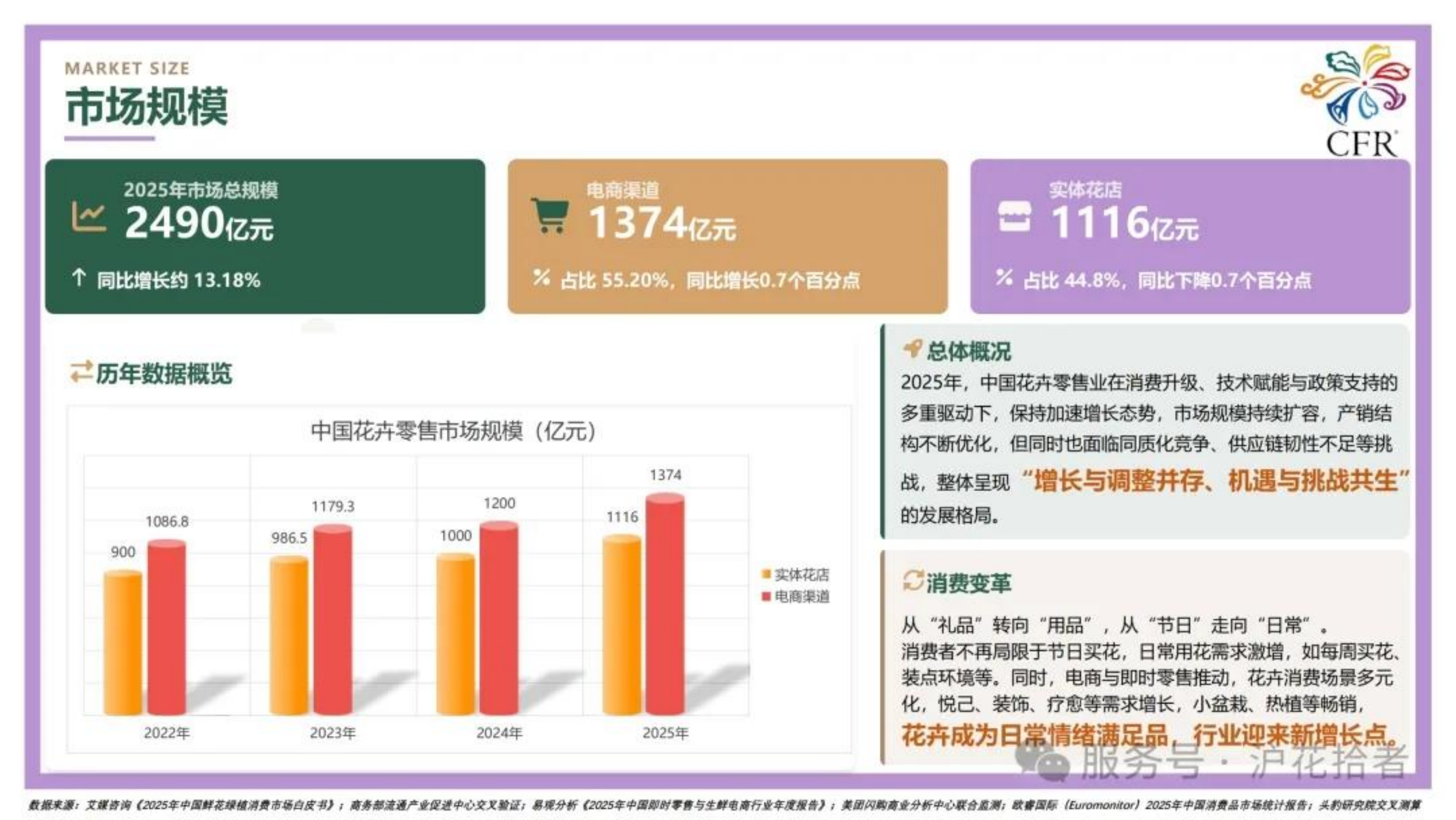 2026全国花卉零售业情况分析报告-中国花卉协会 第4页