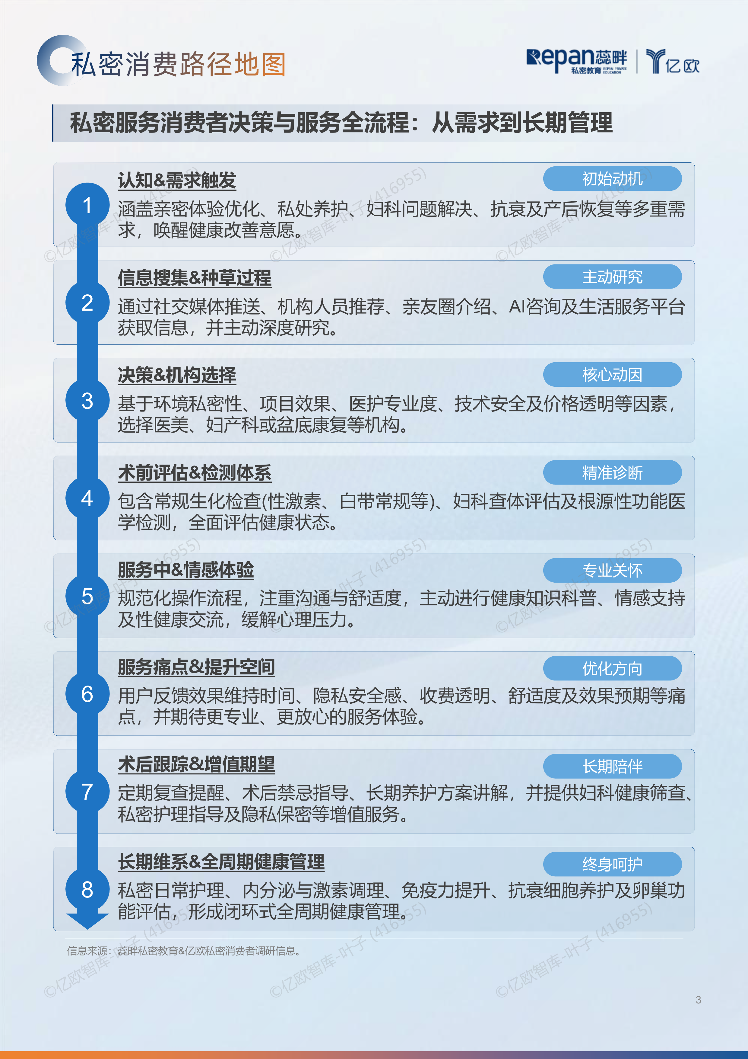 2026中国私密行业消费者洞察与机构增长白皮书-亿欧智库 第3页