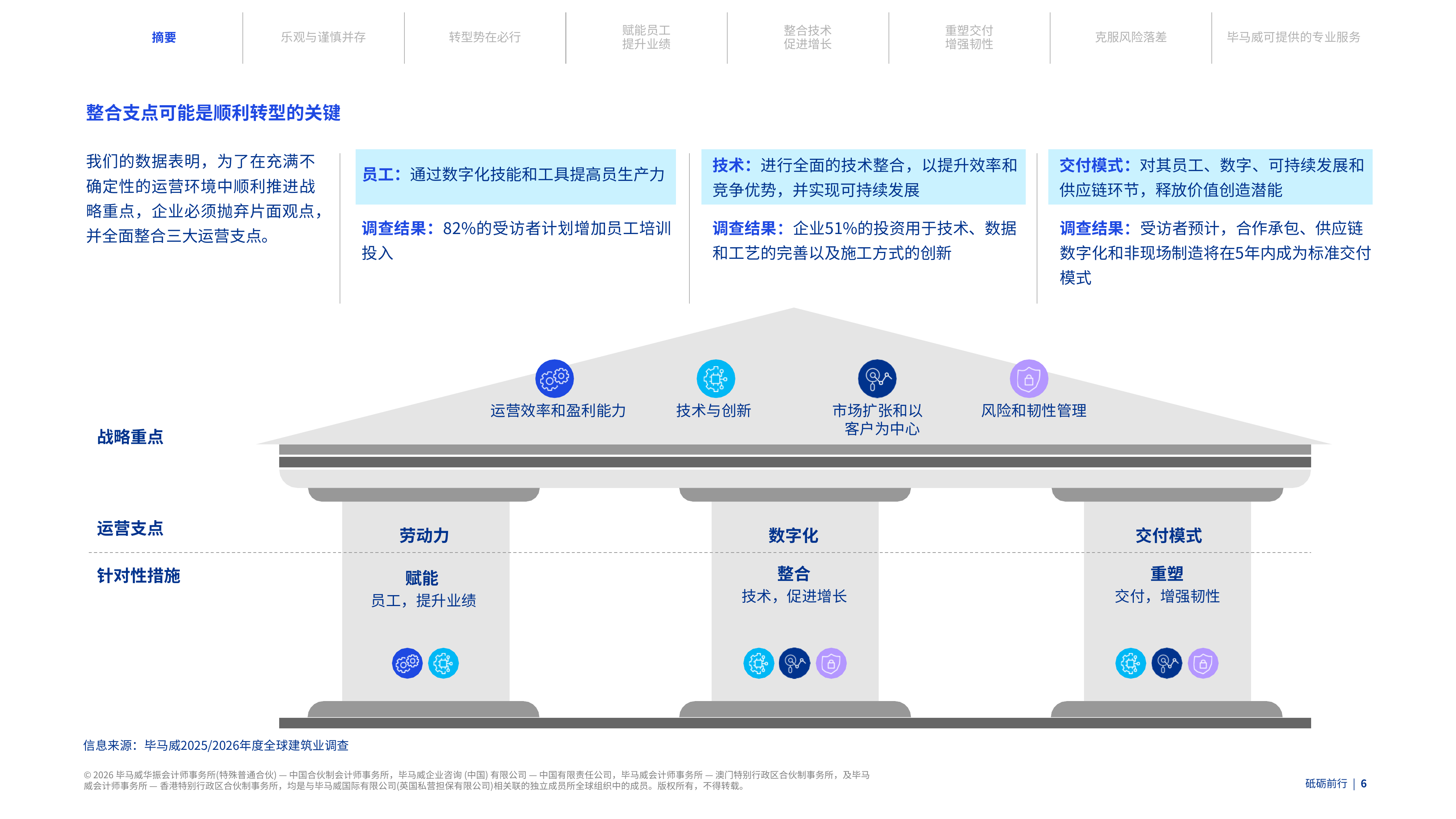 20252026年度全球建筑业调查报告-毕马威 第6页
