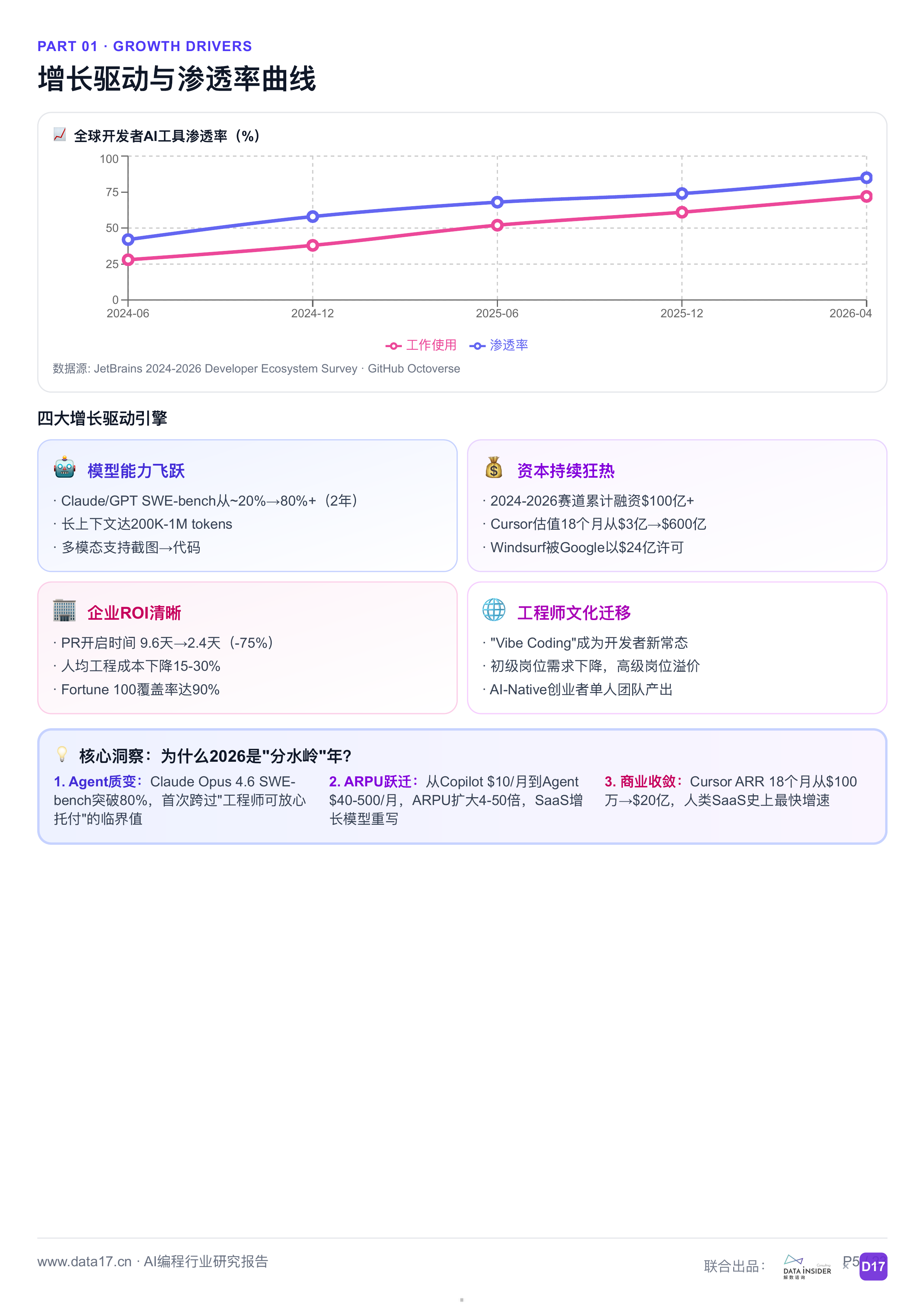 AI编程行业深度研究报告从代码补全到智能体时代2026-解数咨询 第5页