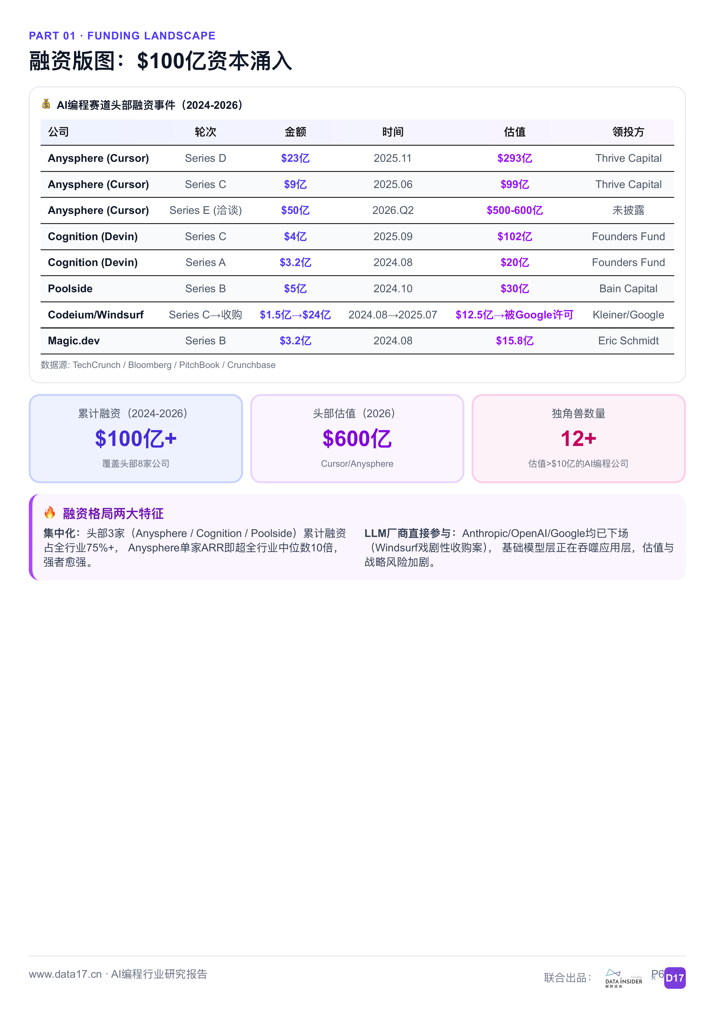 AI编程行业深度研究报告从代码补全到智能体时代2026-解数咨询 第6页