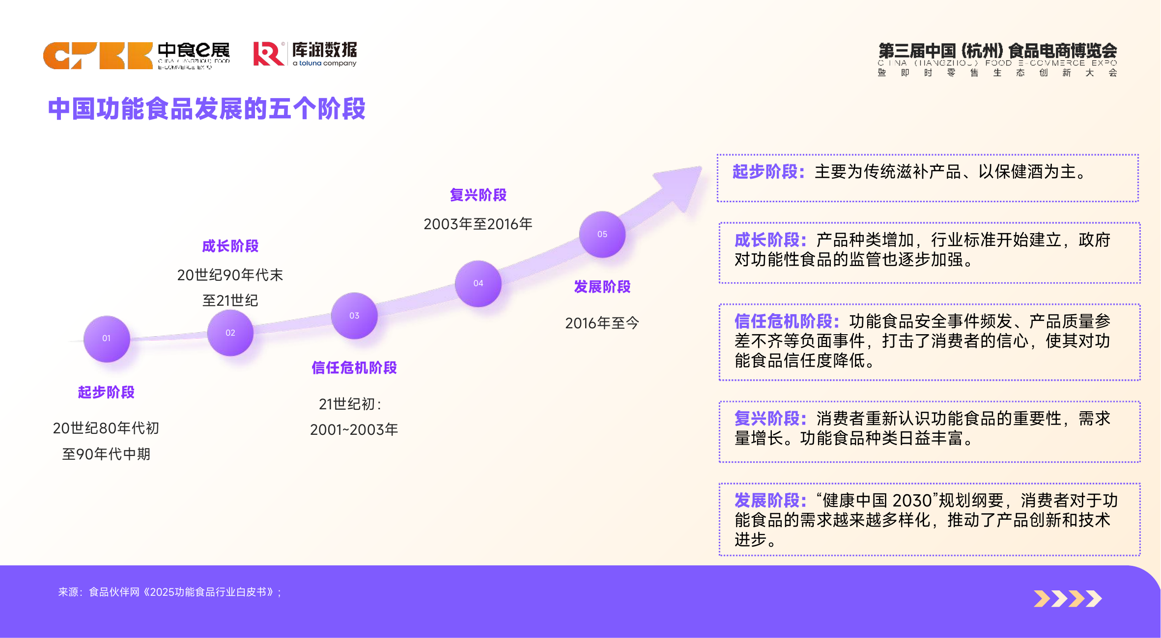 功能食品消费者洞察&mdash;&mdash;从需求觉醒到精准供给-库润数据 第3页
