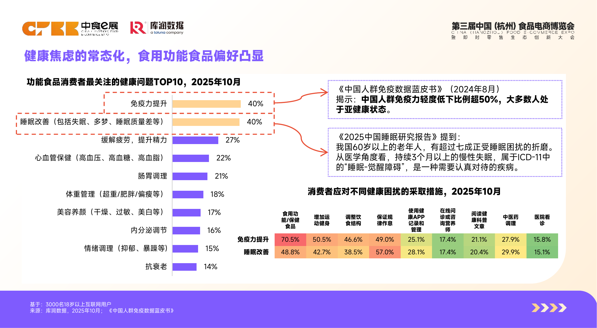 功能食品消费者洞察&mdash;&mdash;从需求觉醒到精准供给-库润数据 第5页