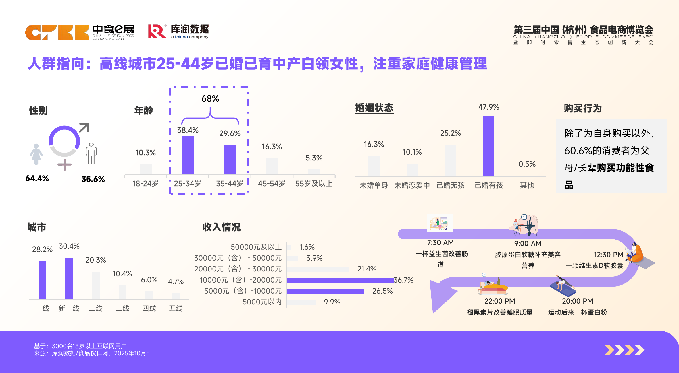 功能食品消费者洞察&mdash;&mdash;从需求觉醒到精准供给-库润数据 第6页