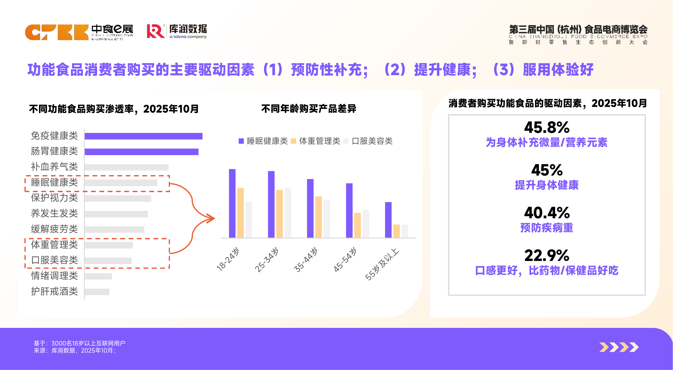 功能食品消费者洞察&mdash;&mdash;从需求觉醒到精准供给-库润数据 第7页