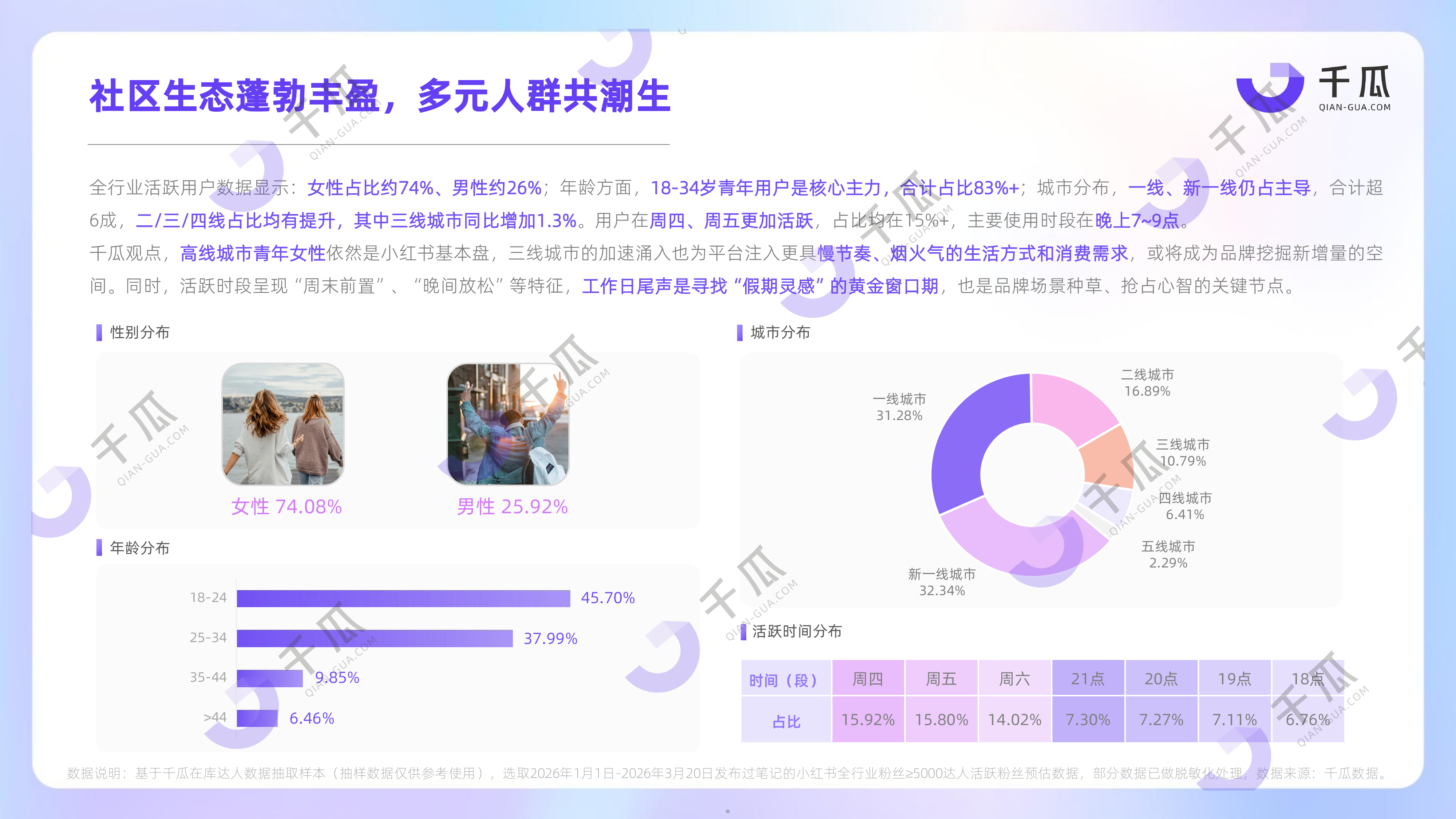 2026活跃用户研究报告小红书平台-千瓜数据 第5页
