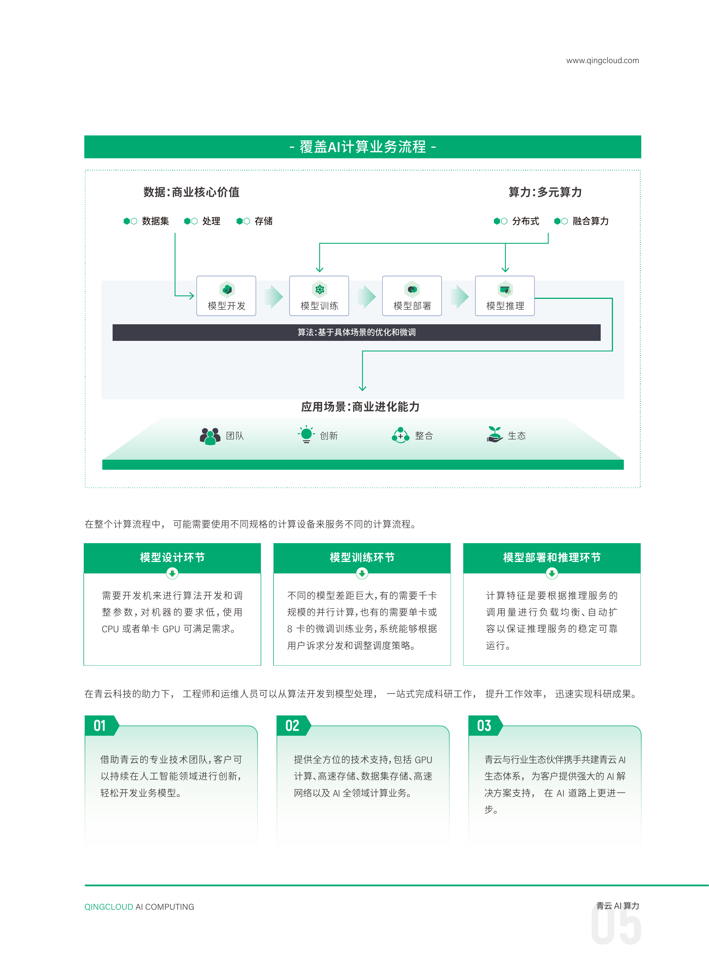 青云AI算力产品与服务手册-QingCloud 第7页