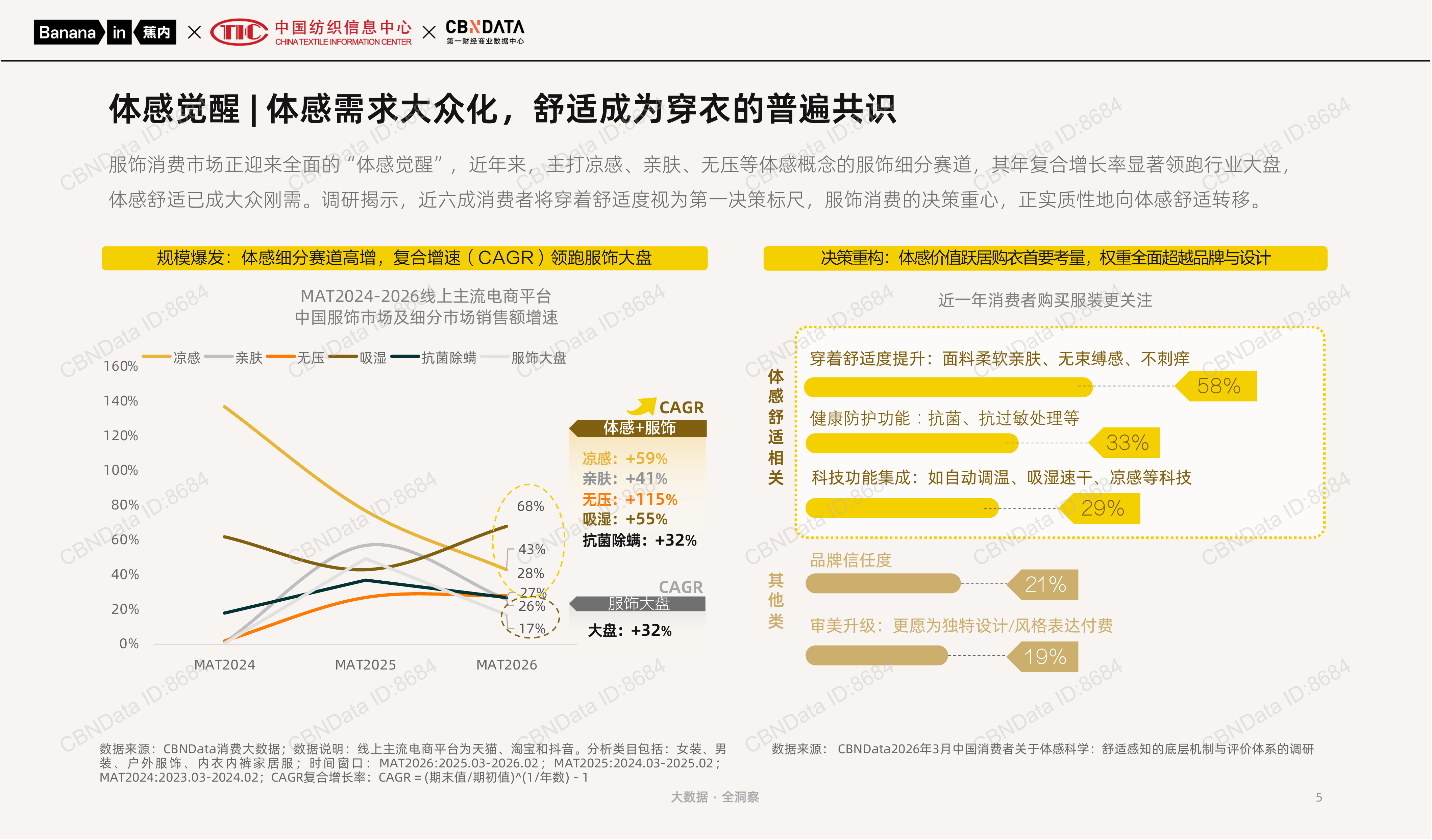 体感科学：舒适感知的底层机制与评价体系-蕉内&中国纺织信息中心&第一财经商业数据中心 第5页