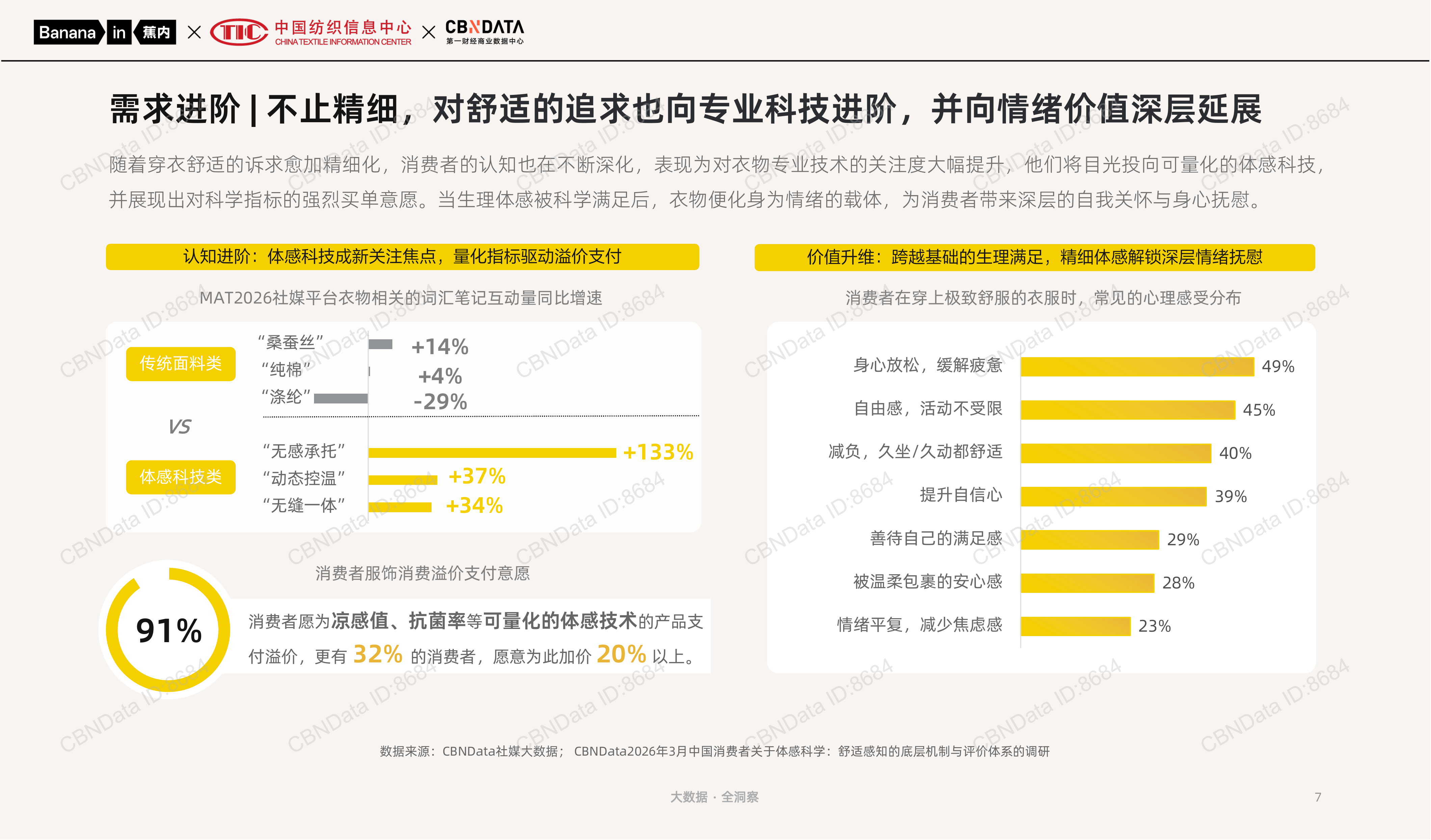 体感科学：舒适感知的底层机制与评价体系-蕉内&中国纺织信息中心&第一财经商业数据中心 第7页