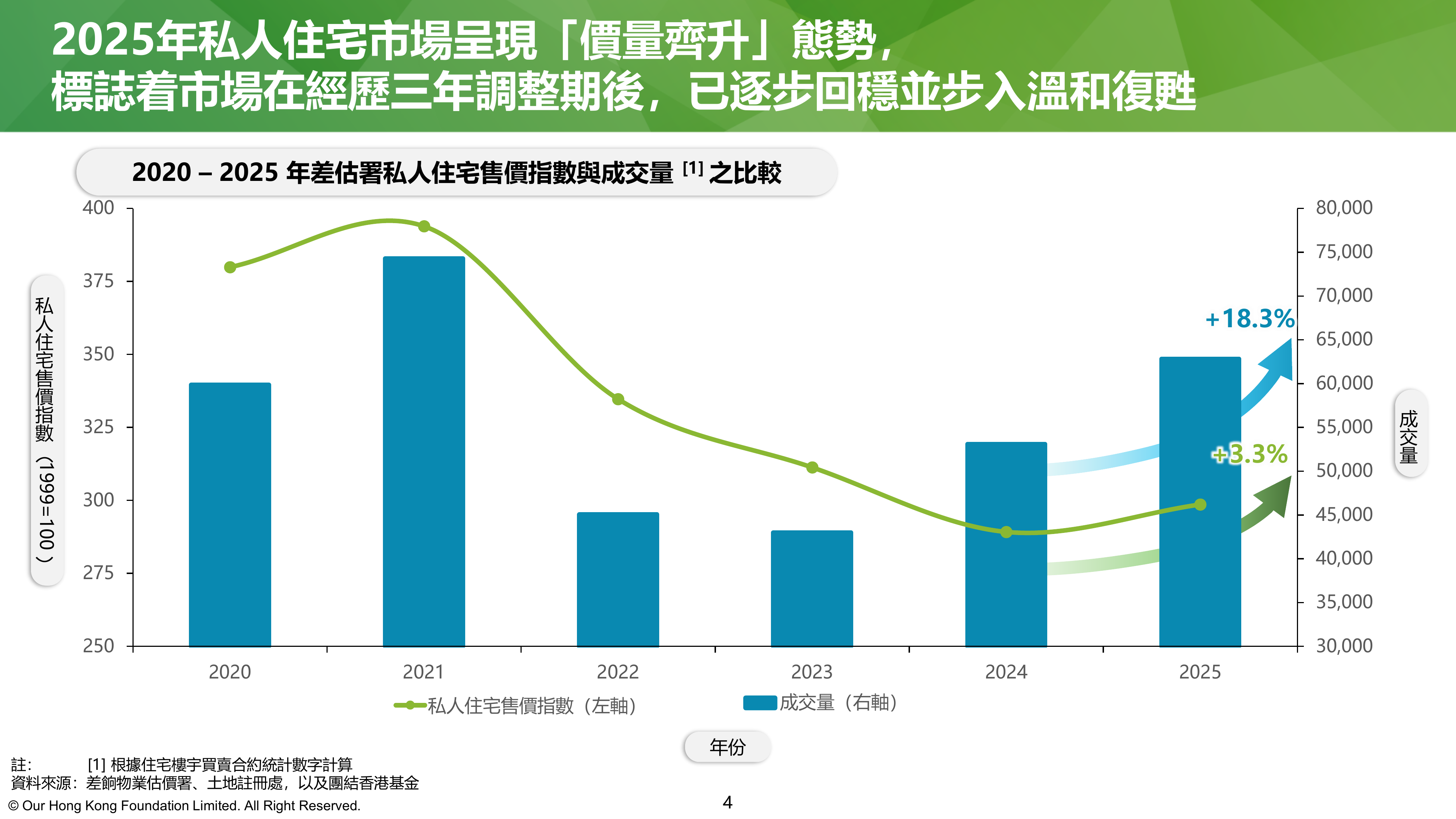 香港房屋趋势导航2026（繁体版）-团结香港基金 第4页