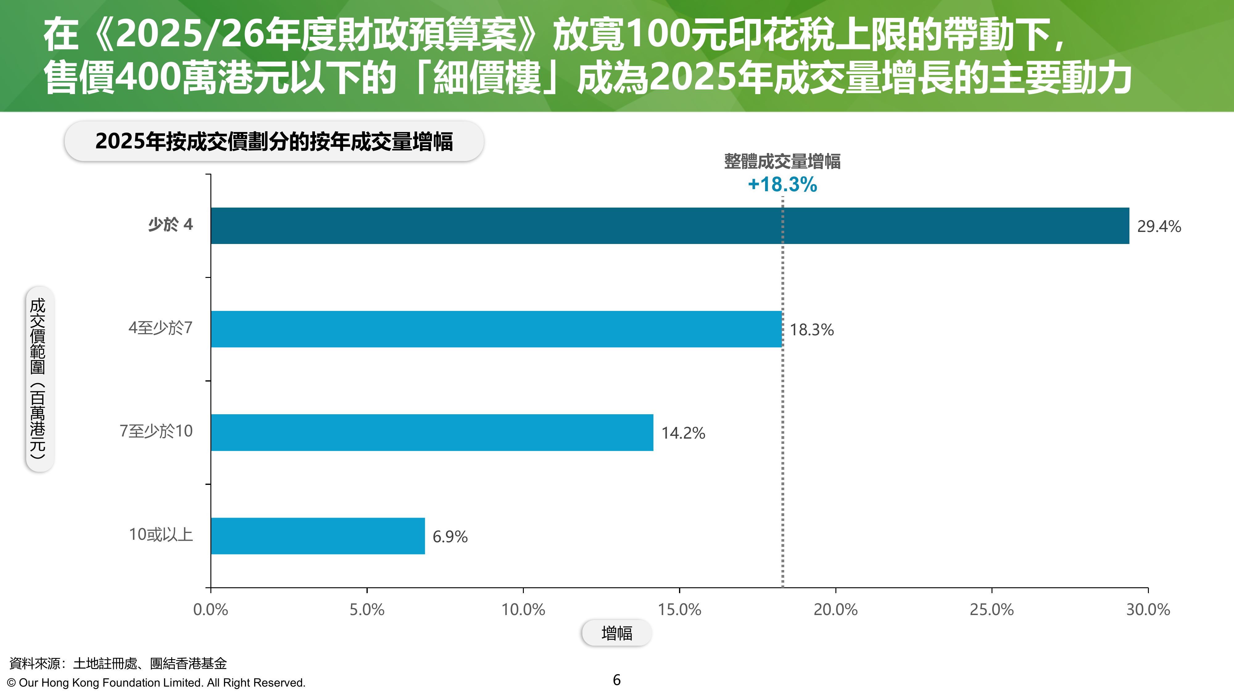 香港房屋趋势导航2026（繁体版）-团结香港基金 第6页