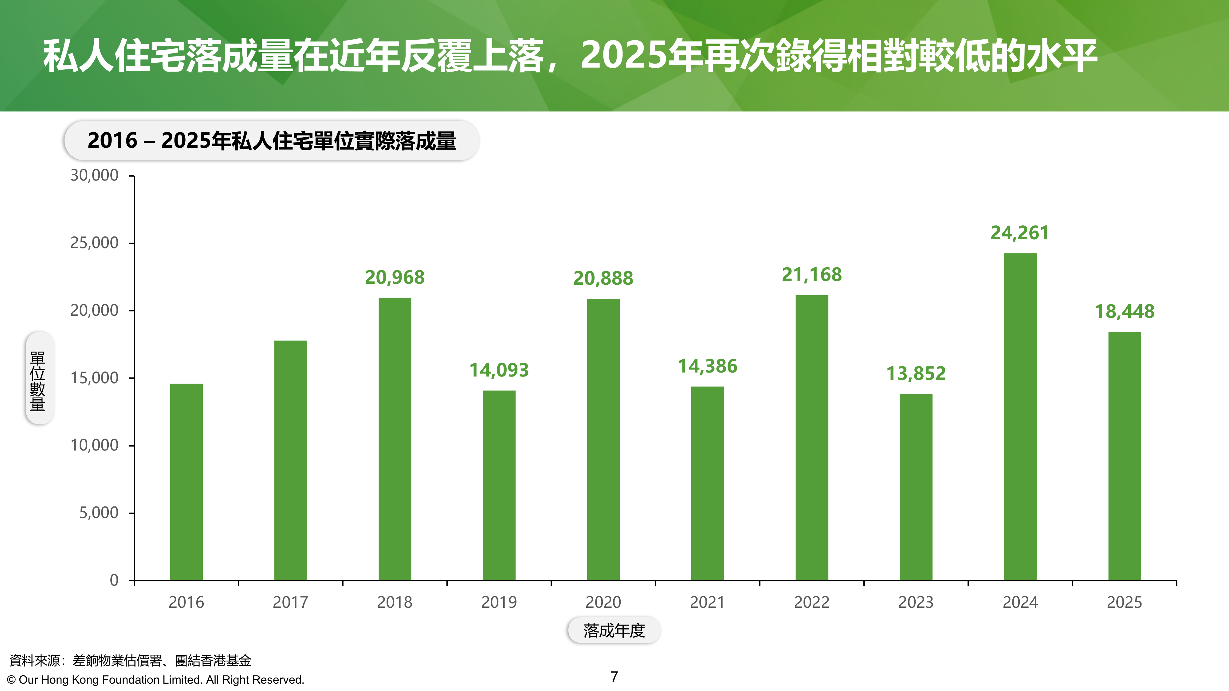 香港房屋趋势导航2026（繁体版）-团结香港基金 第7页
