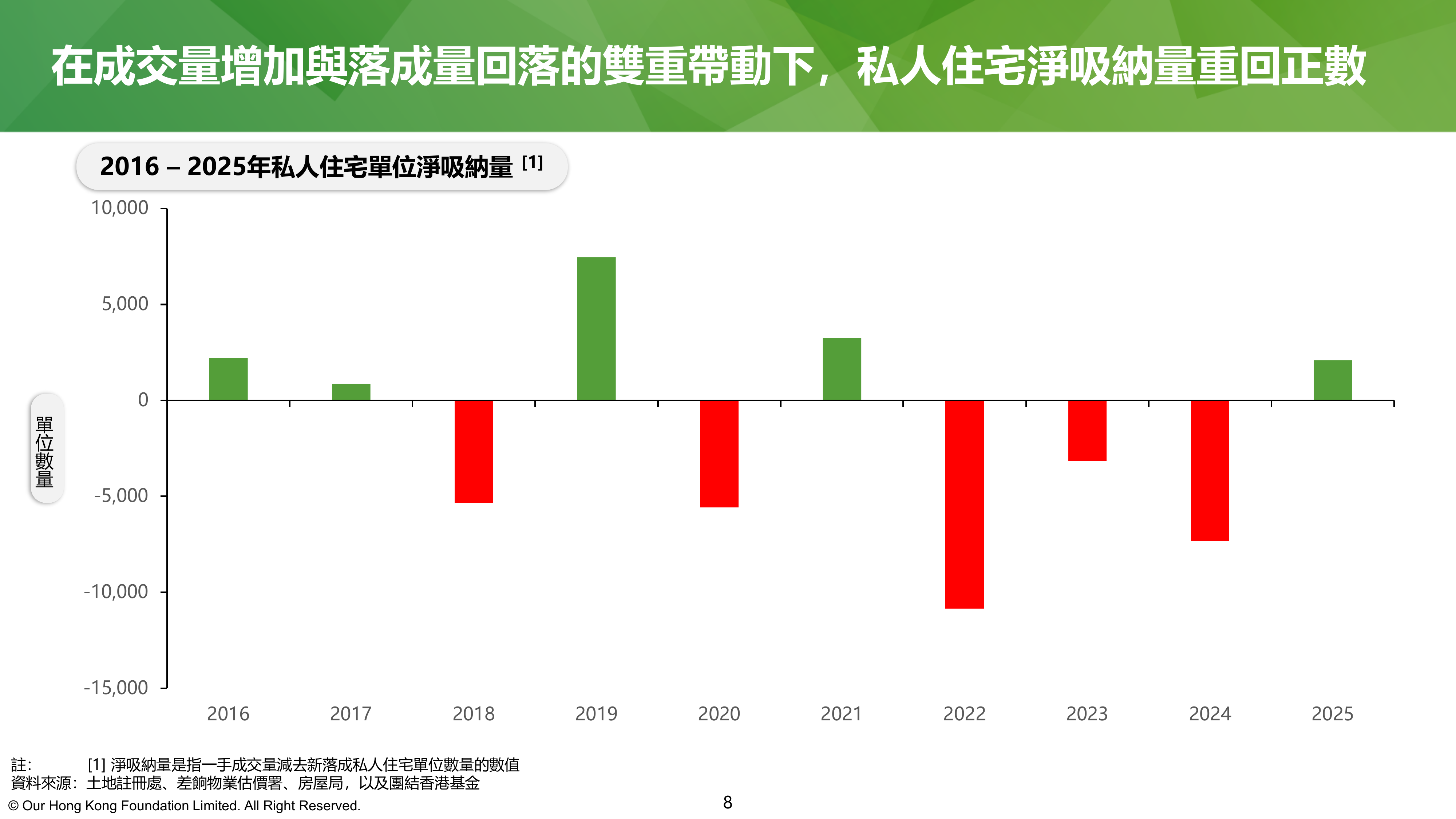 香港房屋趋势导航2026（繁体版）-团结香港基金 第8页