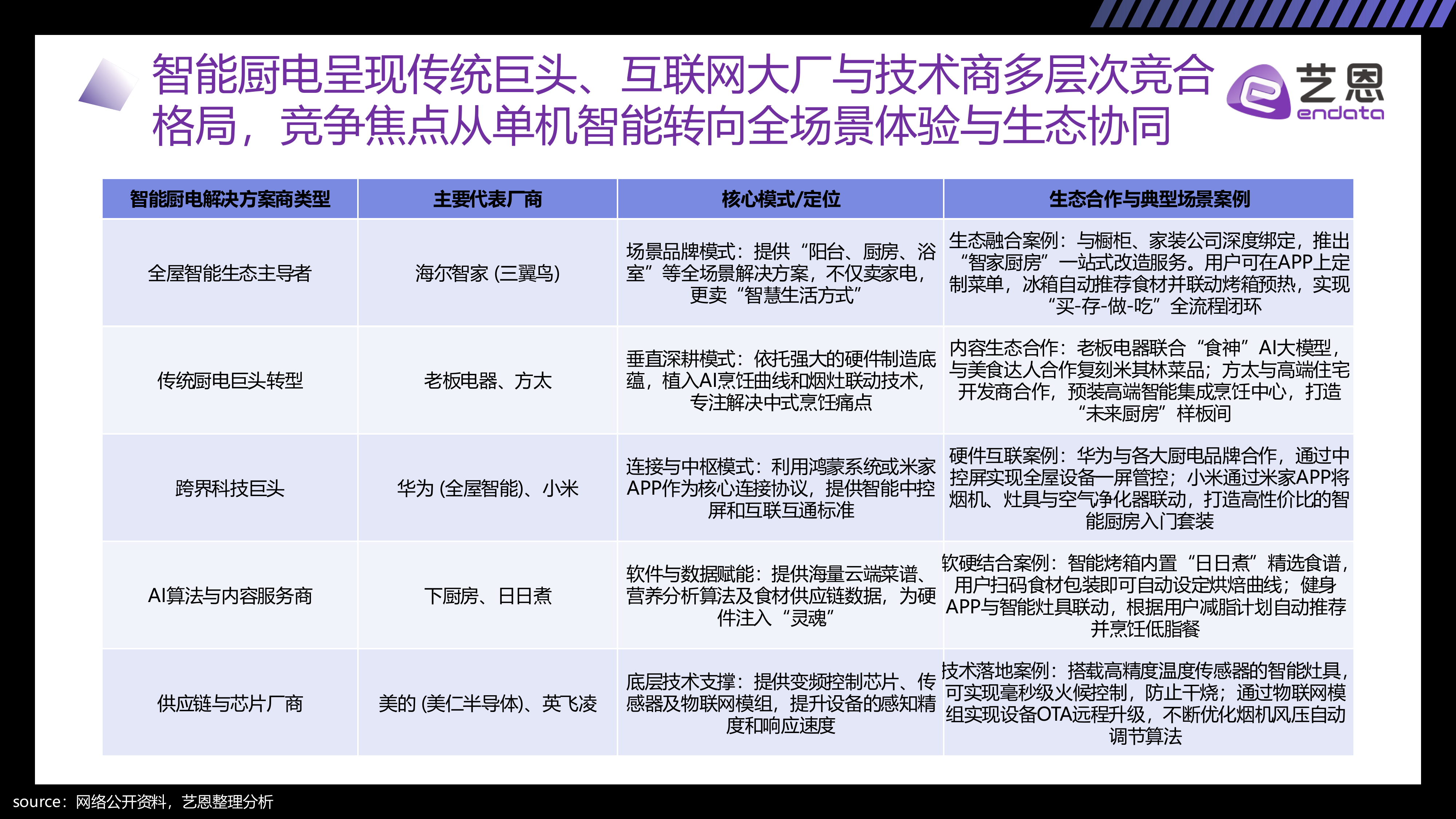 重构烟火气：2026 AI+厨电趋势洞察-艺恩 第8页