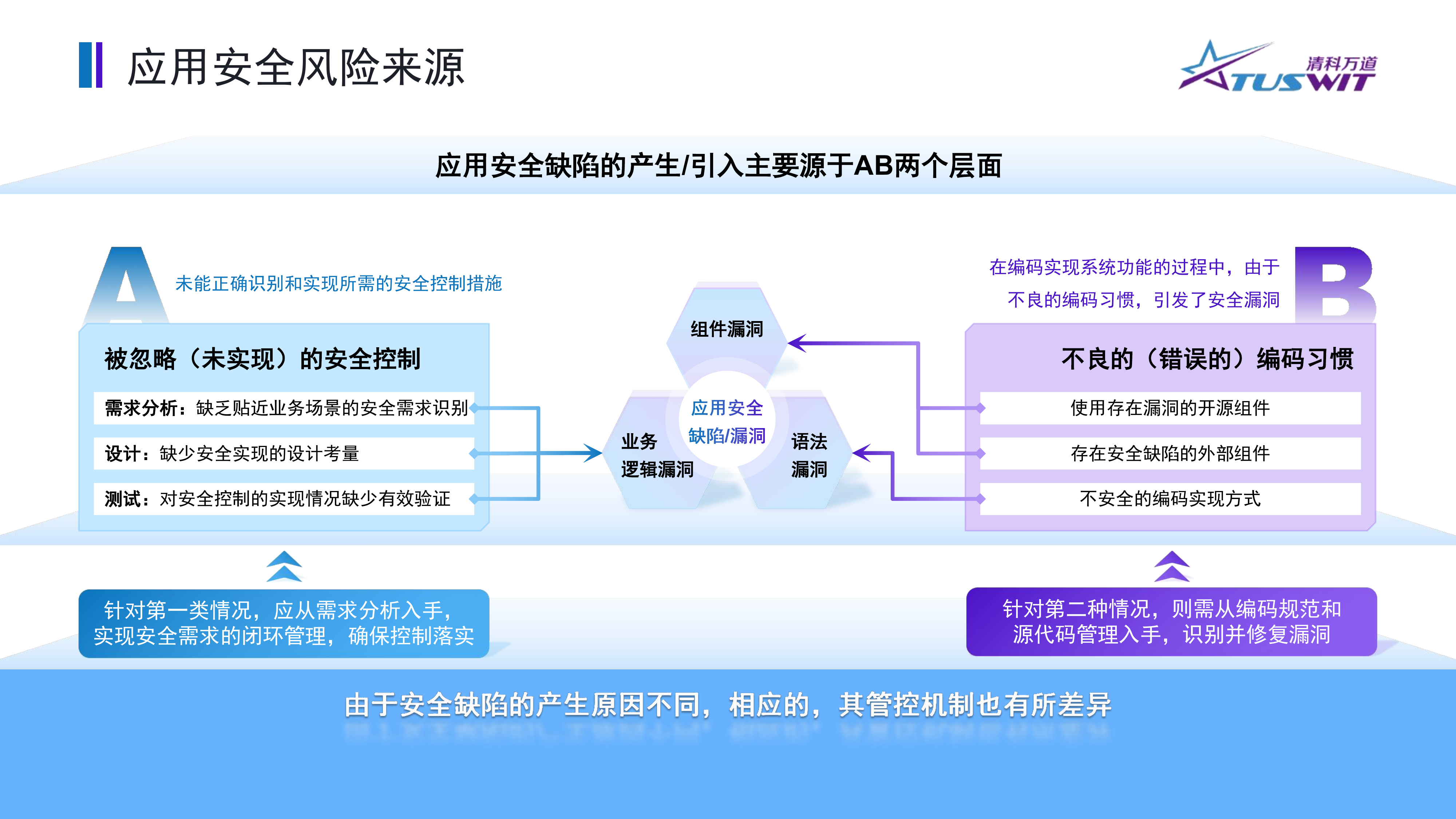 筑牢数字金融基石-代码逻辑风险检测助力应用内生安全-清科万道（方芳） 第6页
