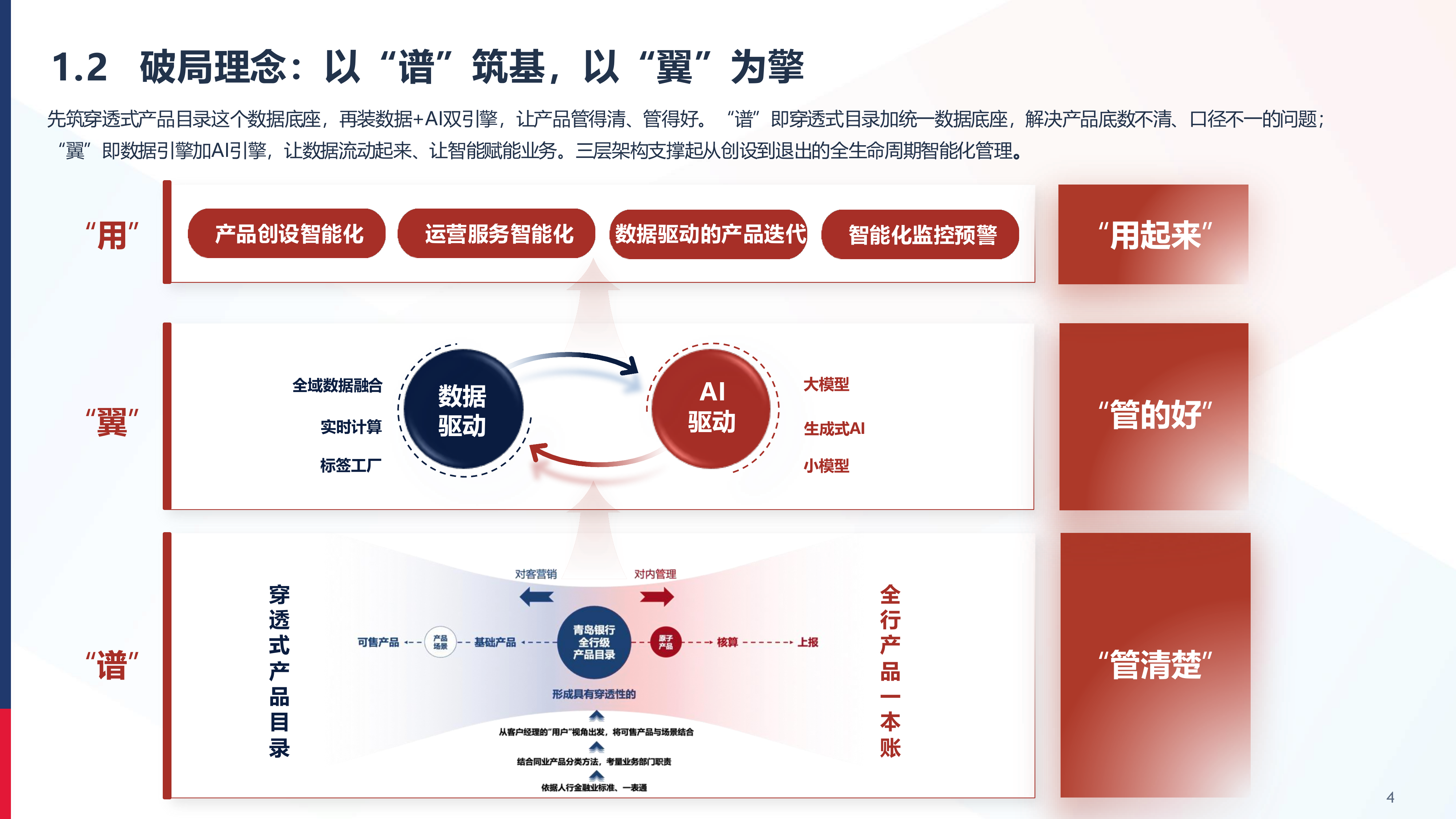 2026年&ldquo;数据+AI&rdquo; 双轮驱动的智能产品管理平台建设报告-青岛银行 第4页