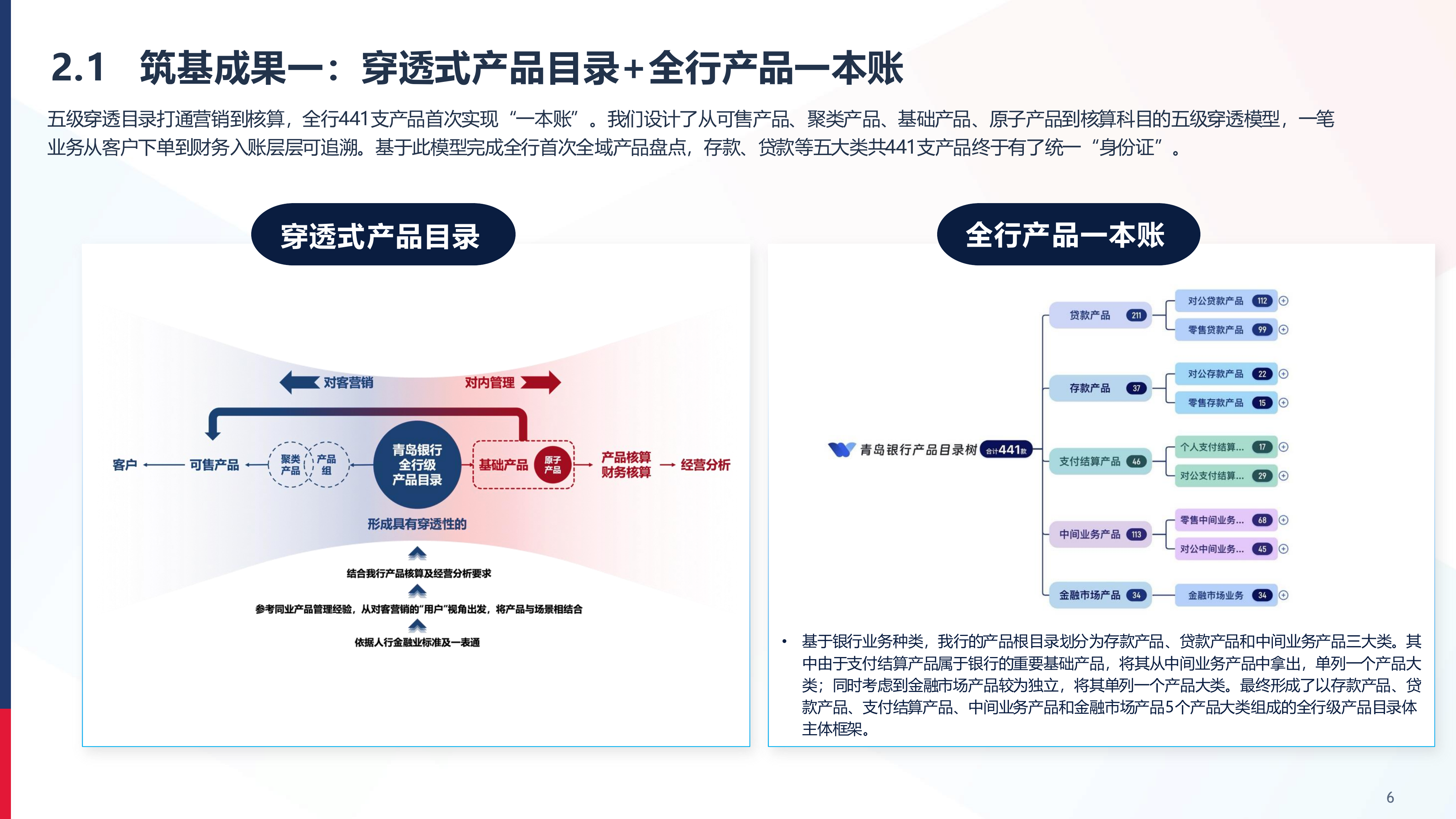 2026年&ldquo;数据+AI&rdquo; 双轮驱动的智能产品管理平台建设报告-青岛银行 第6页