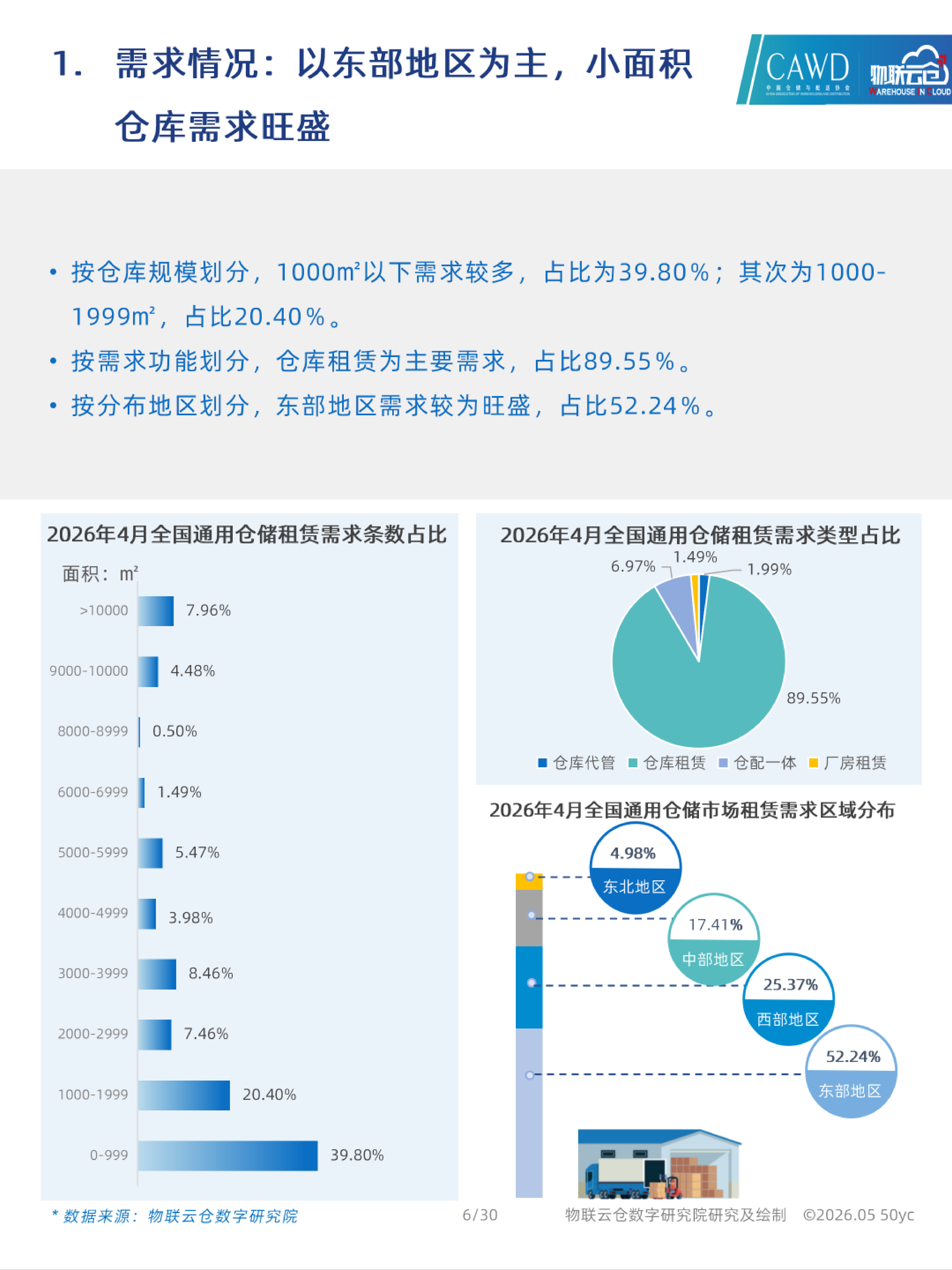 2026年4月全国通用仓储市场动态报告-物联云仓 第6页