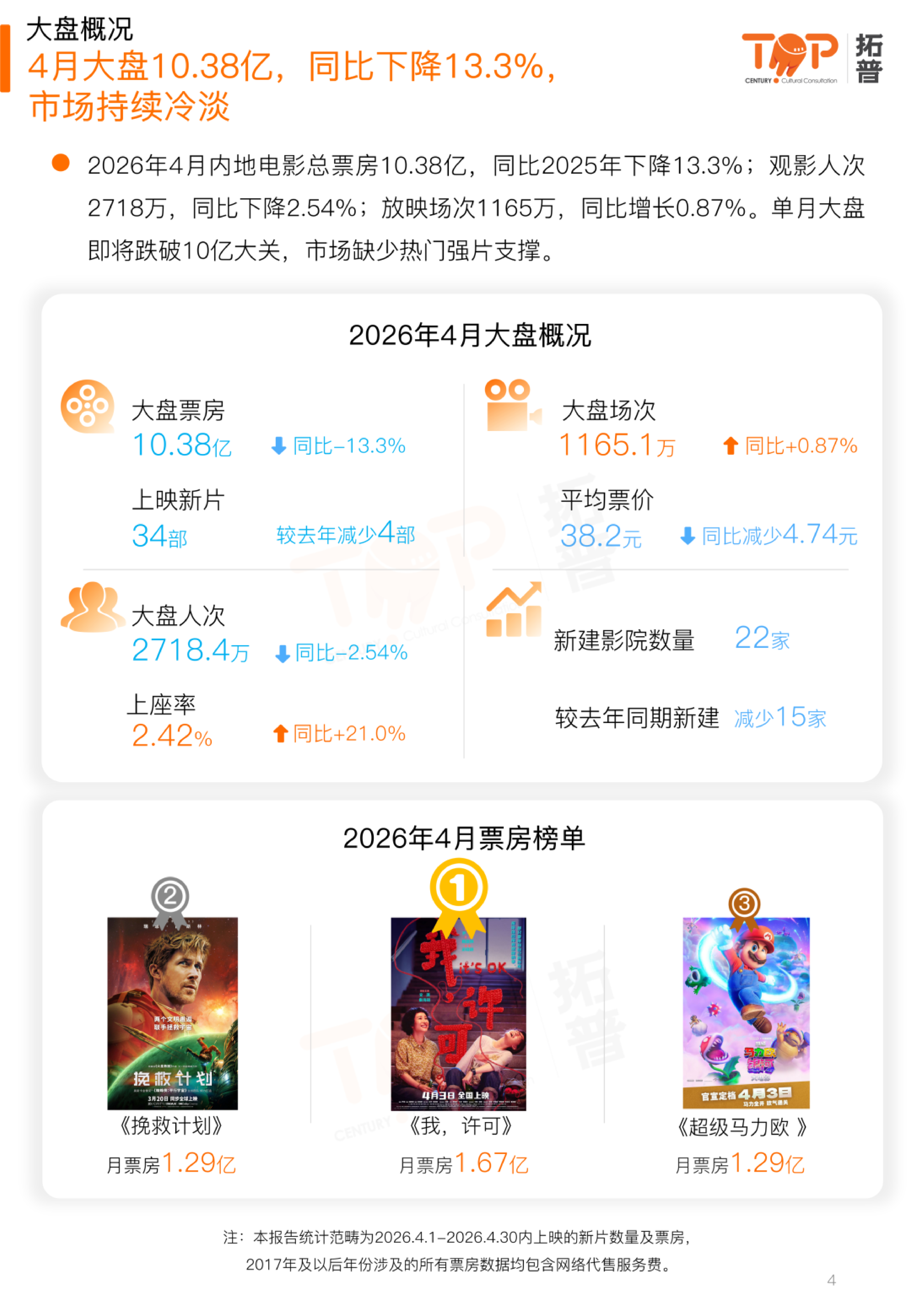 2026年4月中国电影市场报告-拓普数据 第4页