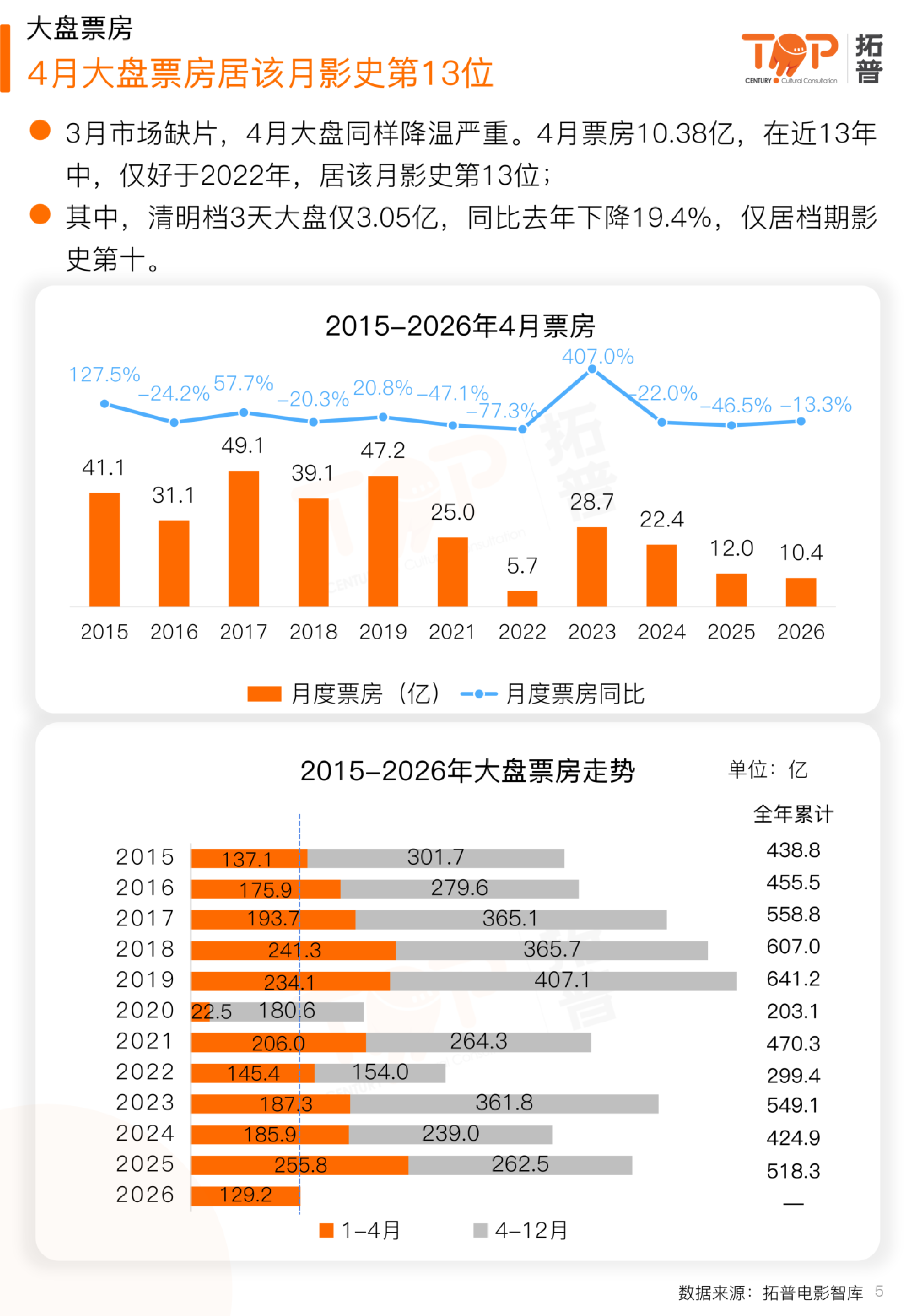 2026年4月中国电影市场报告-拓普数据 第5页
