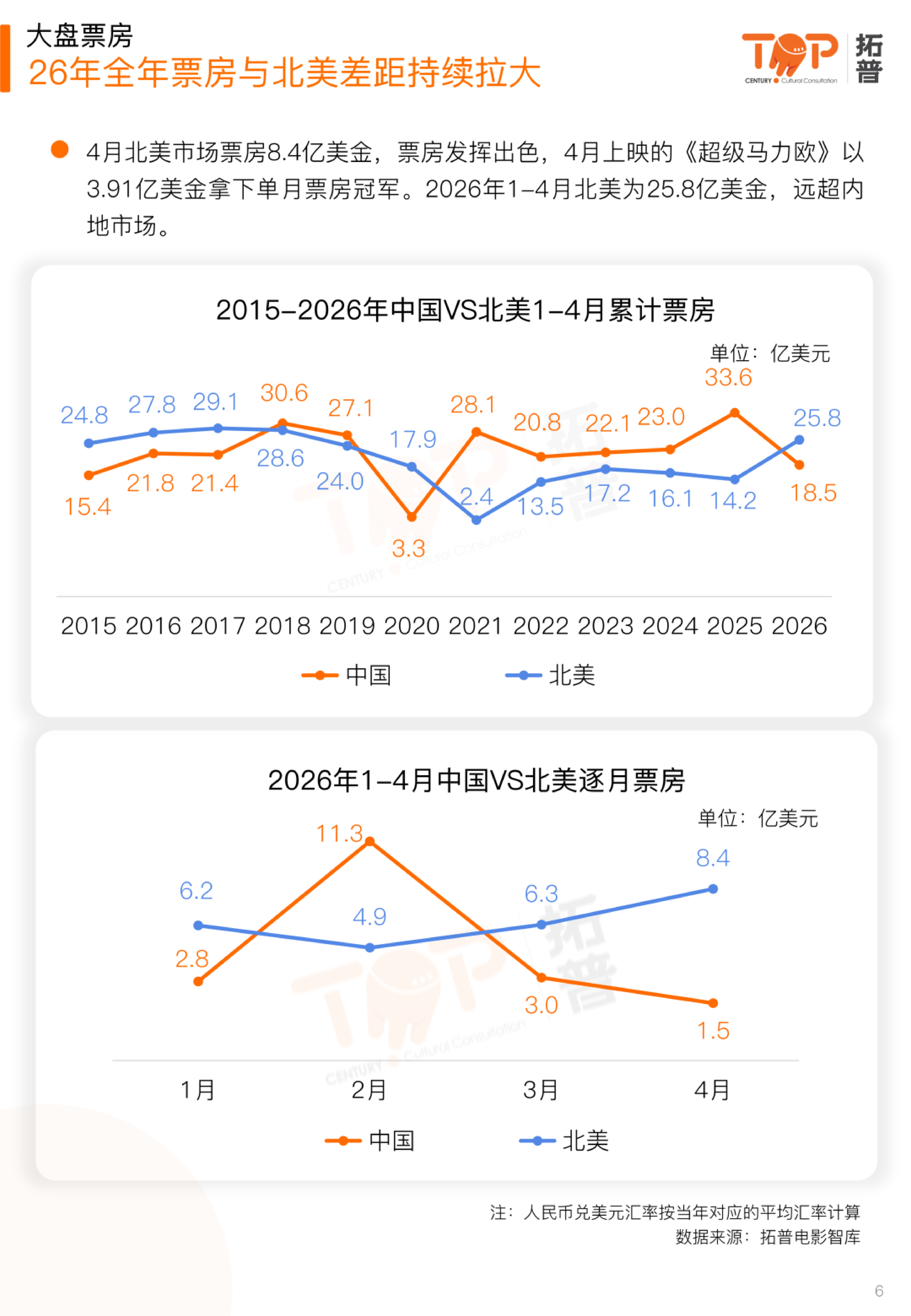 2026年4月中国电影市场报告-拓普数据 第6页