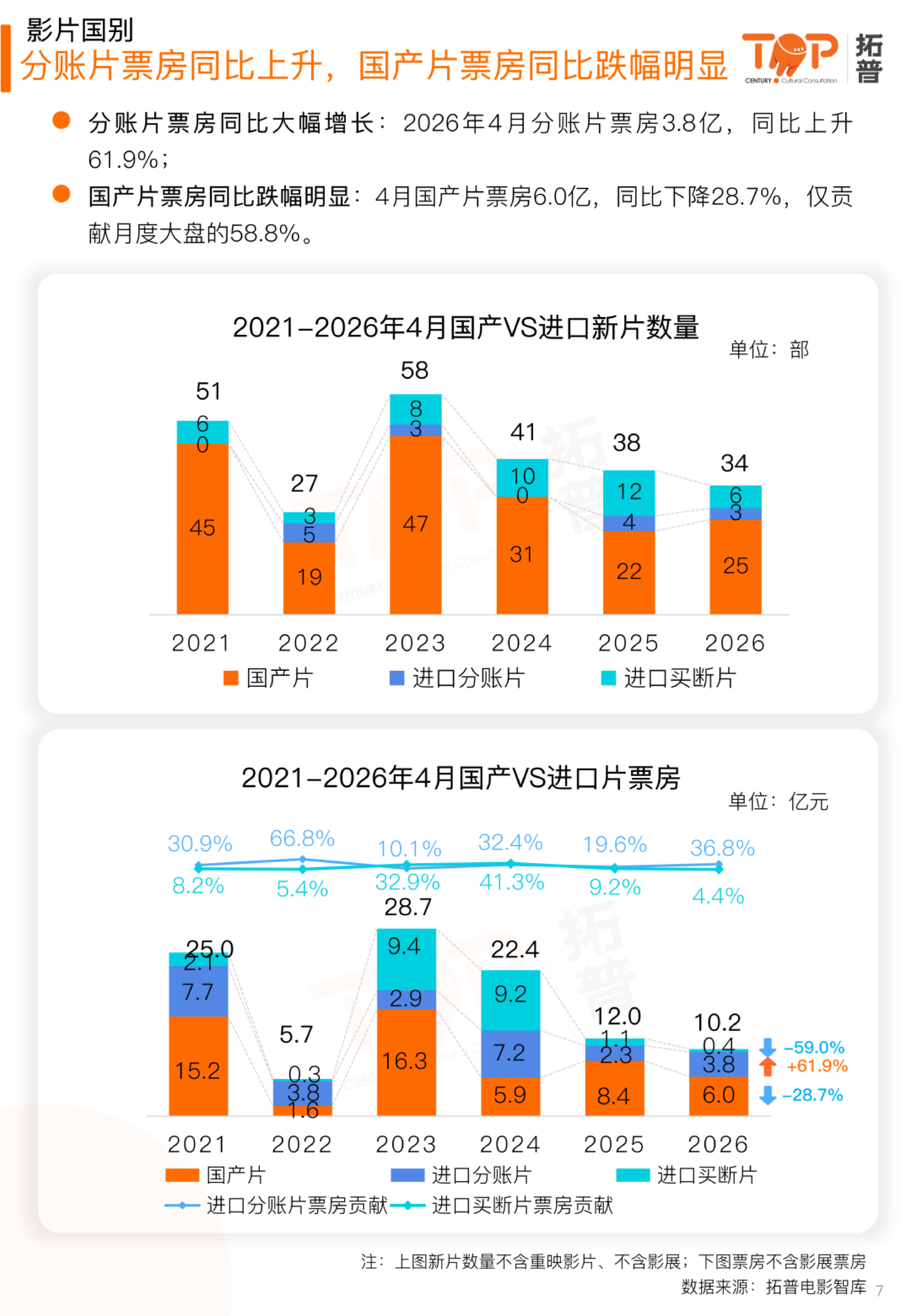 2026年4月中国电影市场报告-拓普数据 第7页