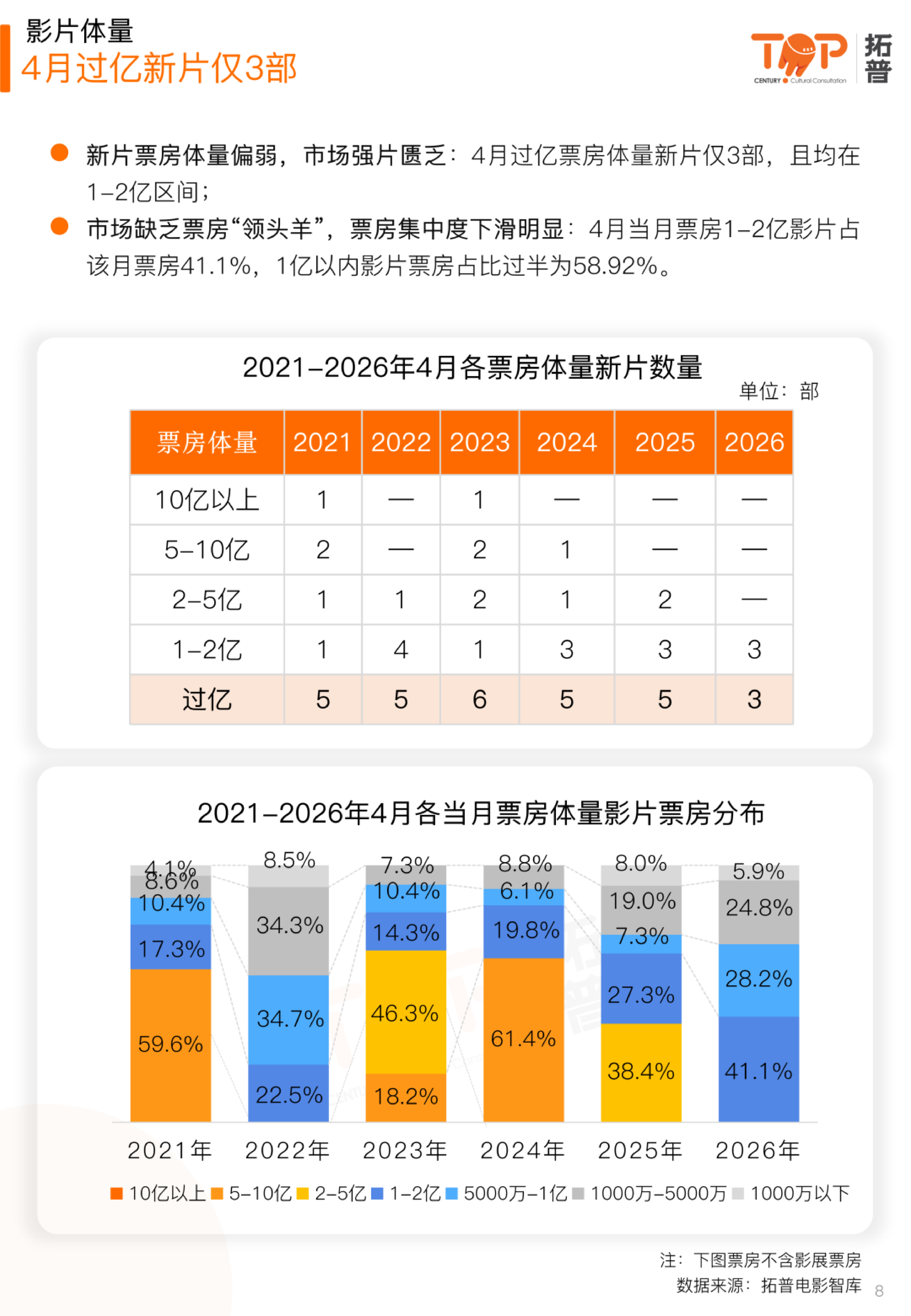 2026年4月中国电影市场报告-拓普数据 第8页