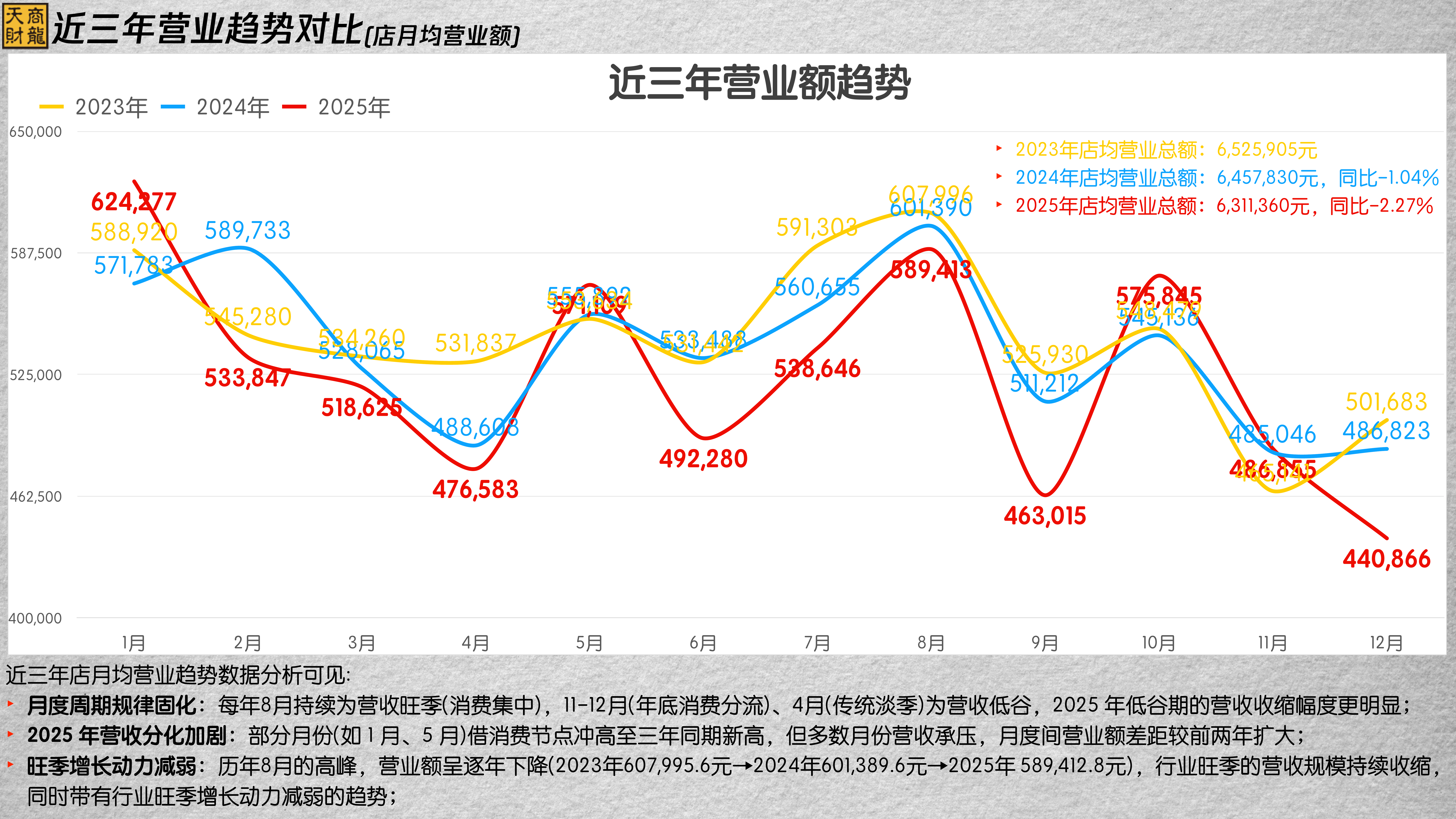 2025年度行业大数据报告-天财商龙 第3页