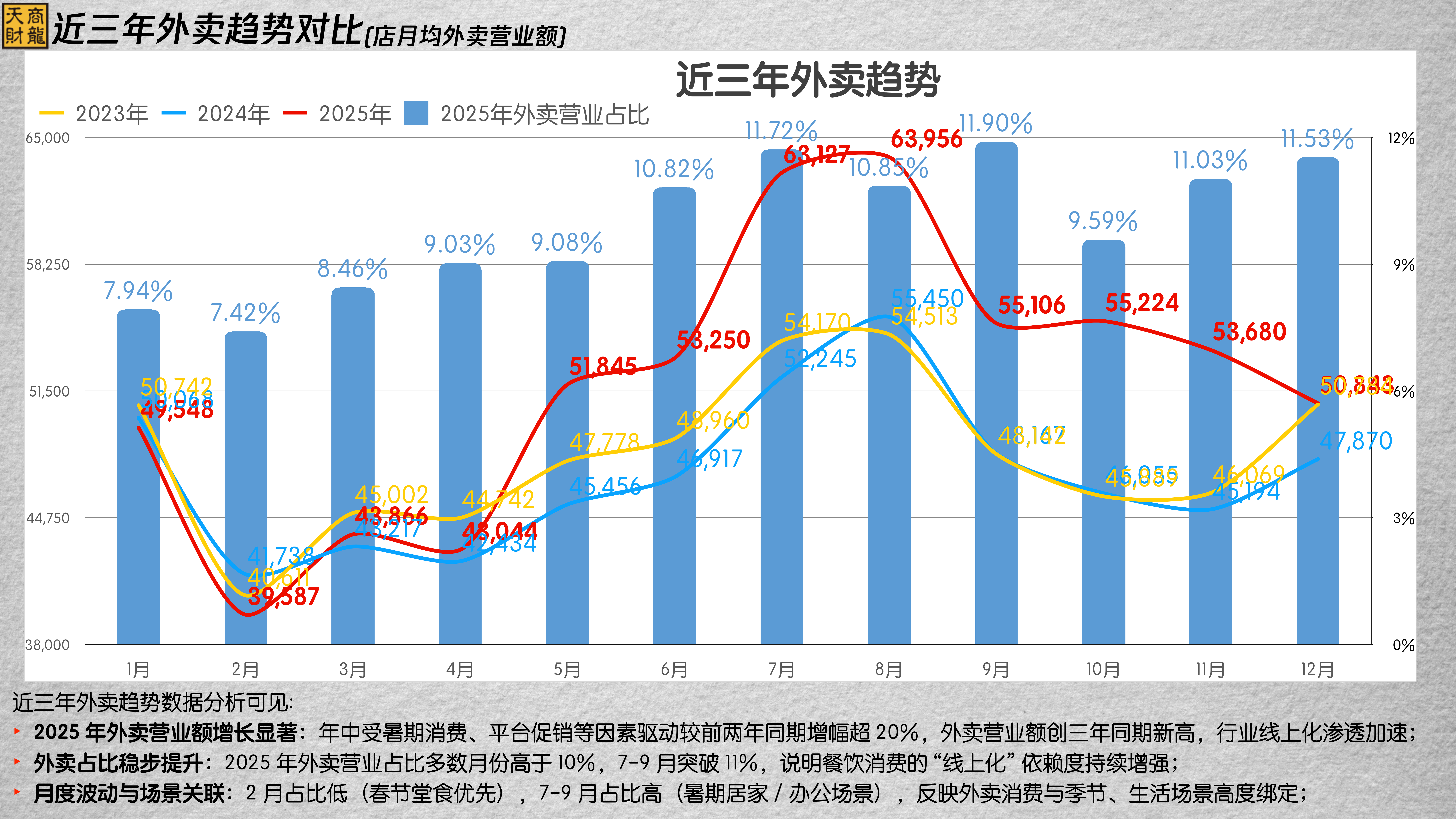 2025年度行业大数据报告-天财商龙 第6页