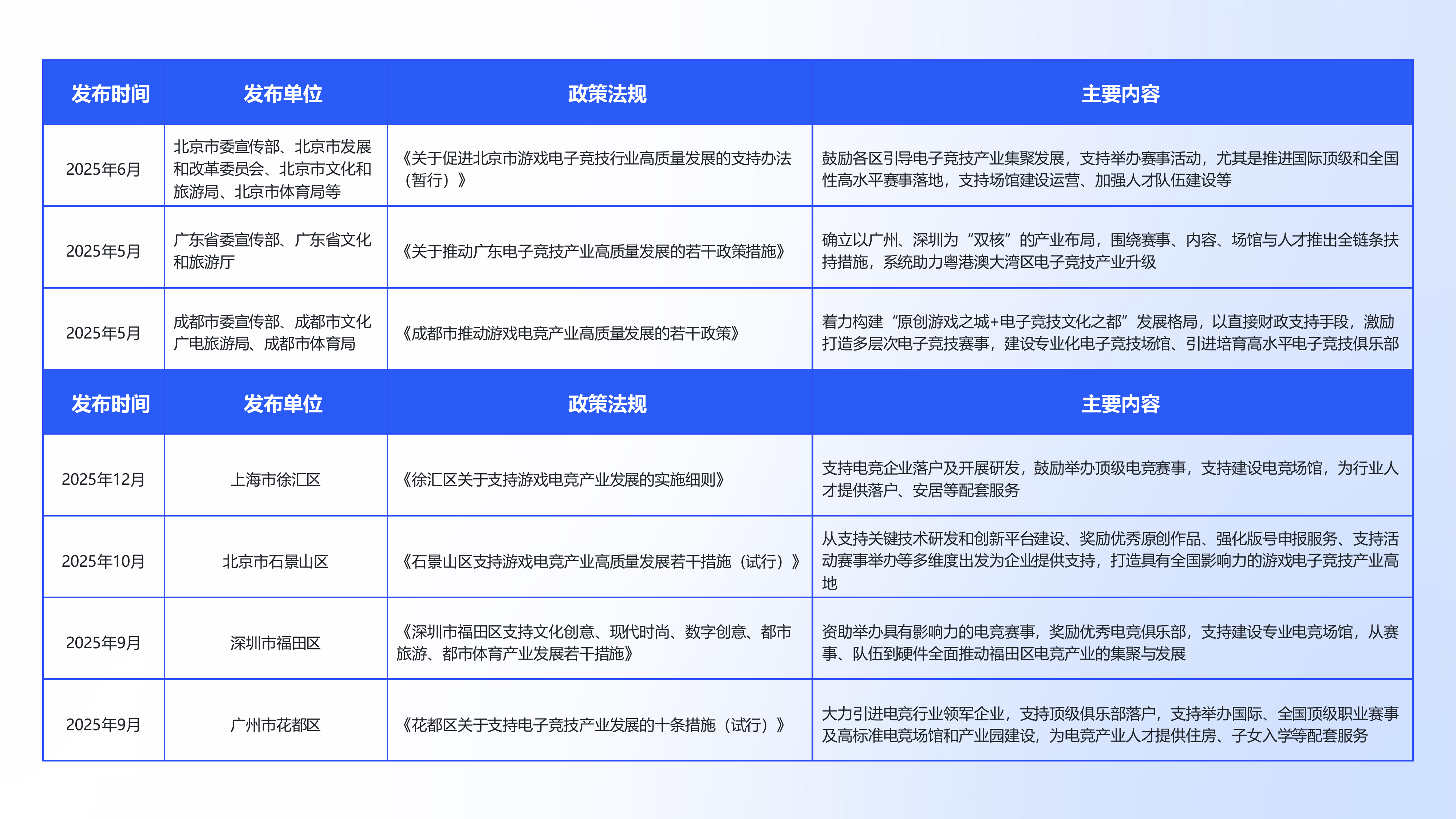 2025年中国电竞行业职业发展报告 第5页
