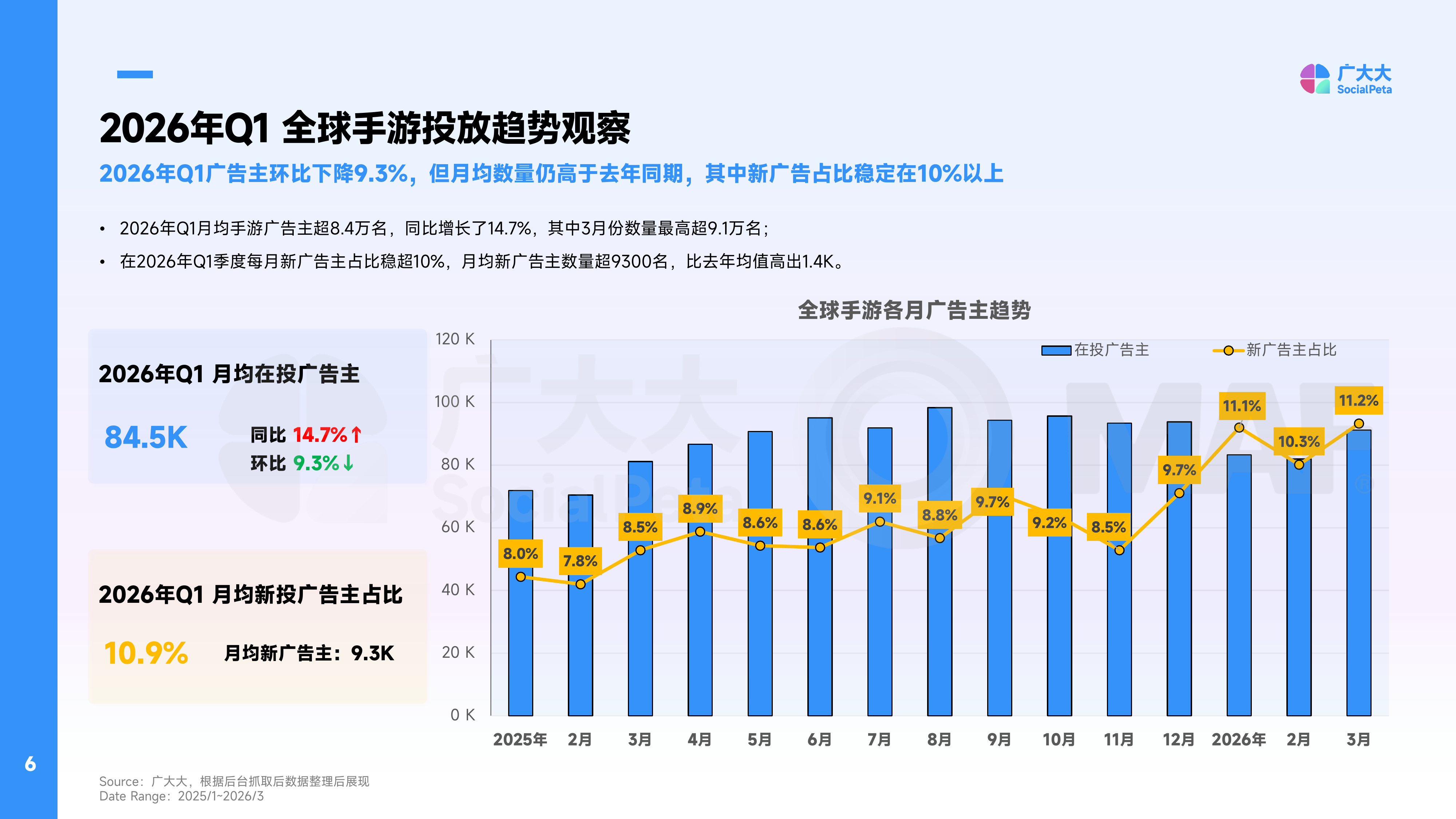 2026年Q1中轻度手游报告-广大大&MAF 第6页