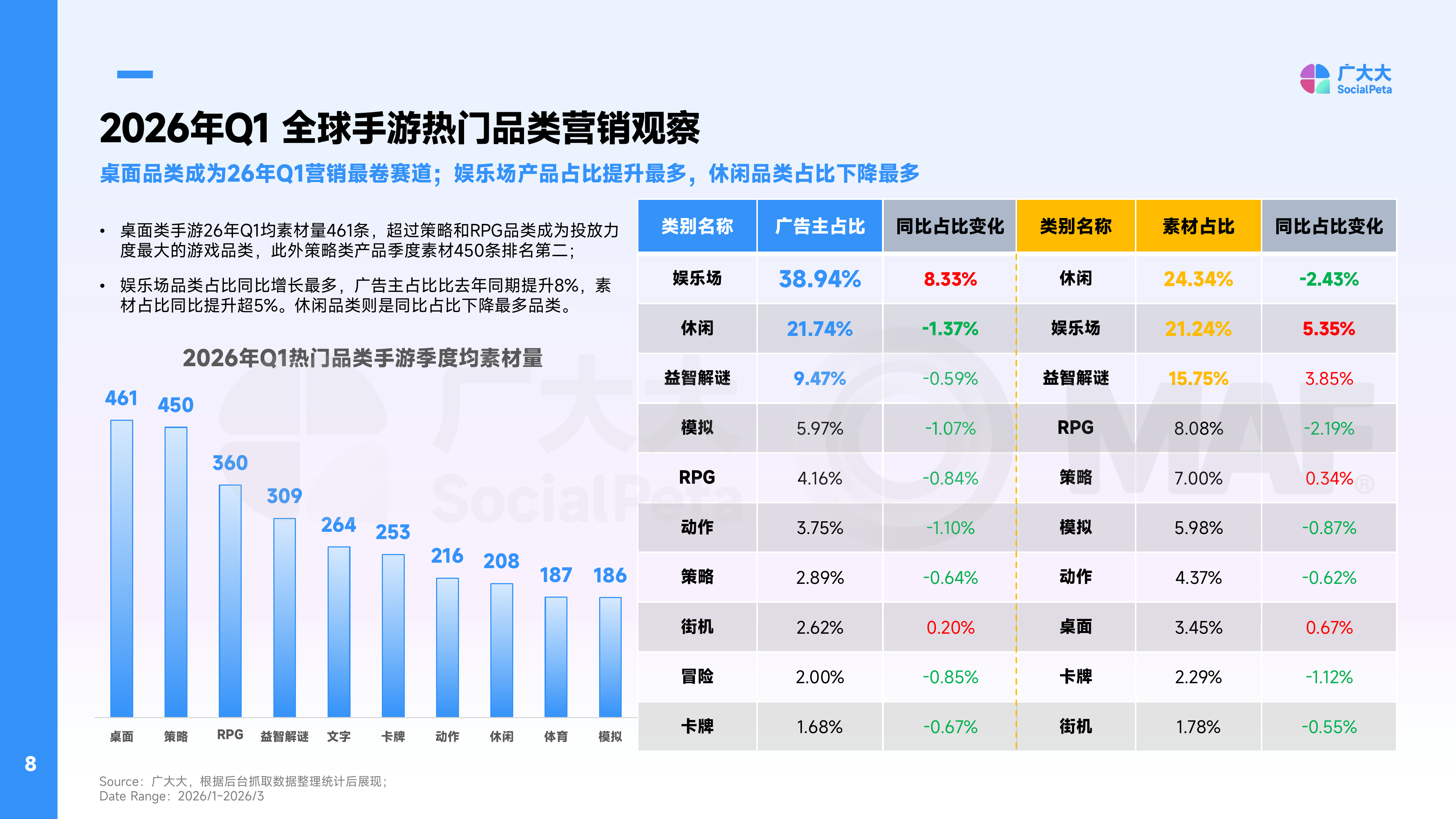 2026年Q1中轻度手游报告-广大大&MAF 第8页