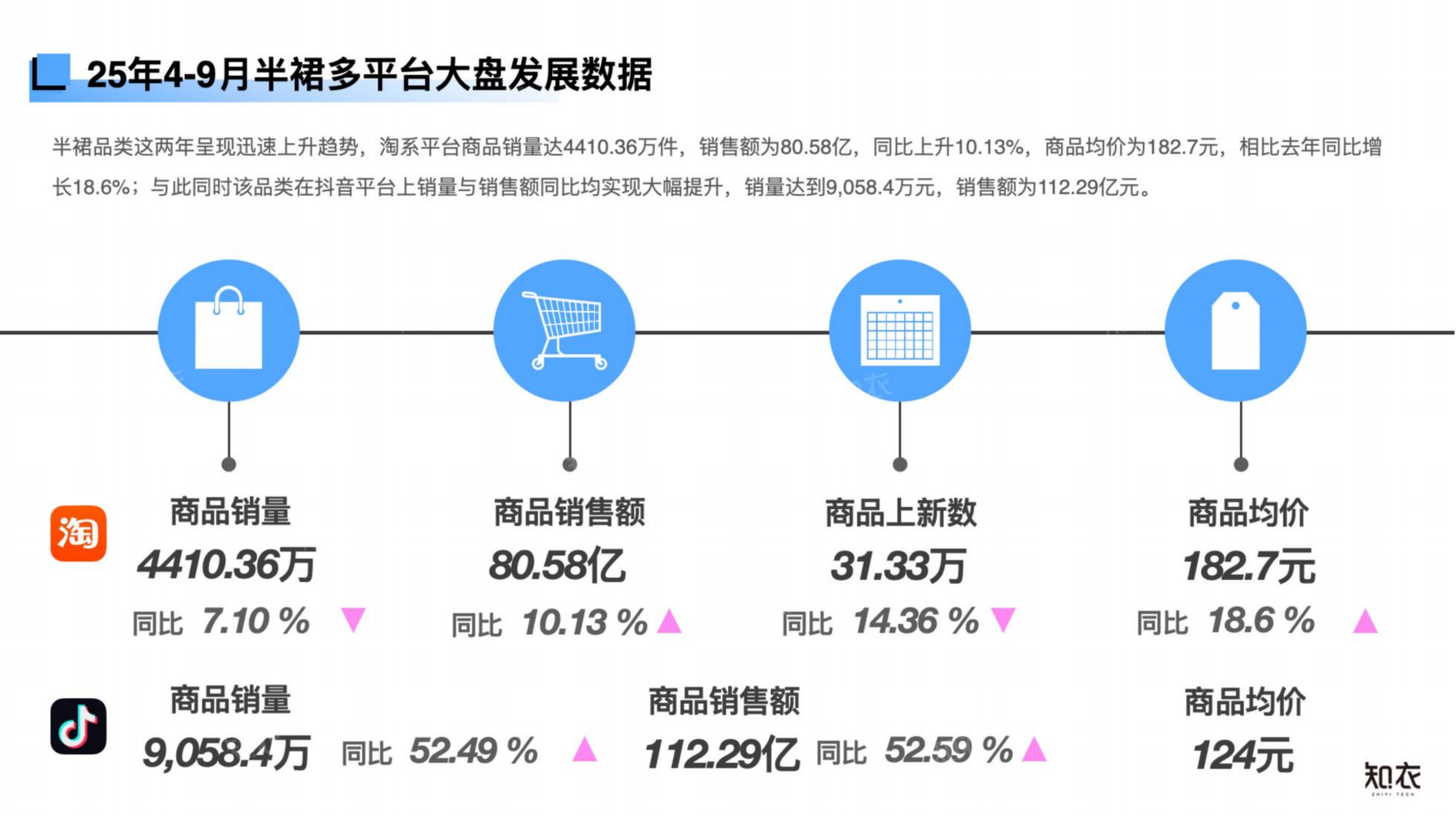 2026年春夏女装半裙白皮书-多平台分析-知衣科技 第4页