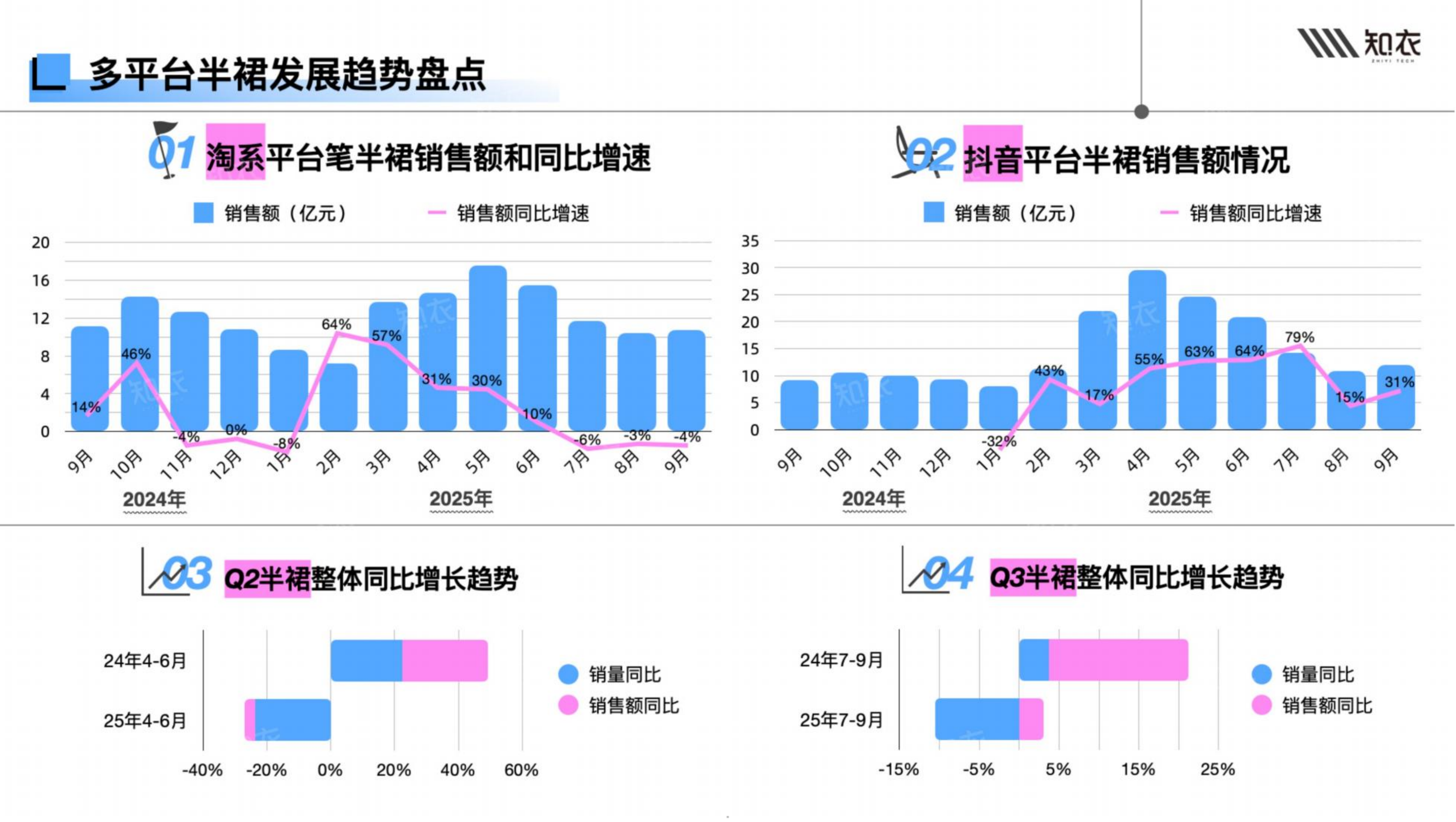 2026年春夏女装半裙白皮书-多平台分析-知衣科技 第5页