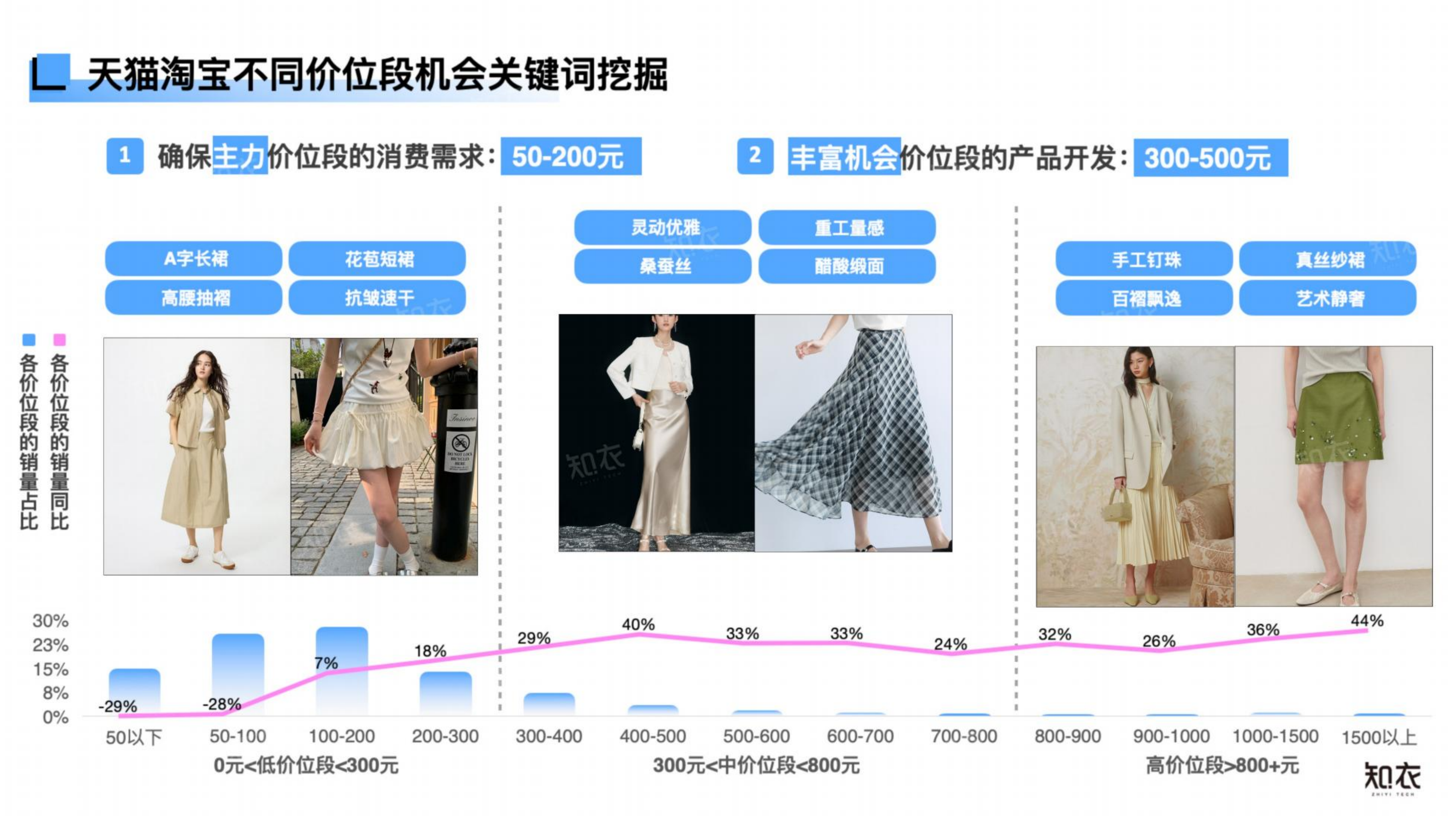 2026年春夏女装半裙白皮书-多平台分析-知衣科技 第8页