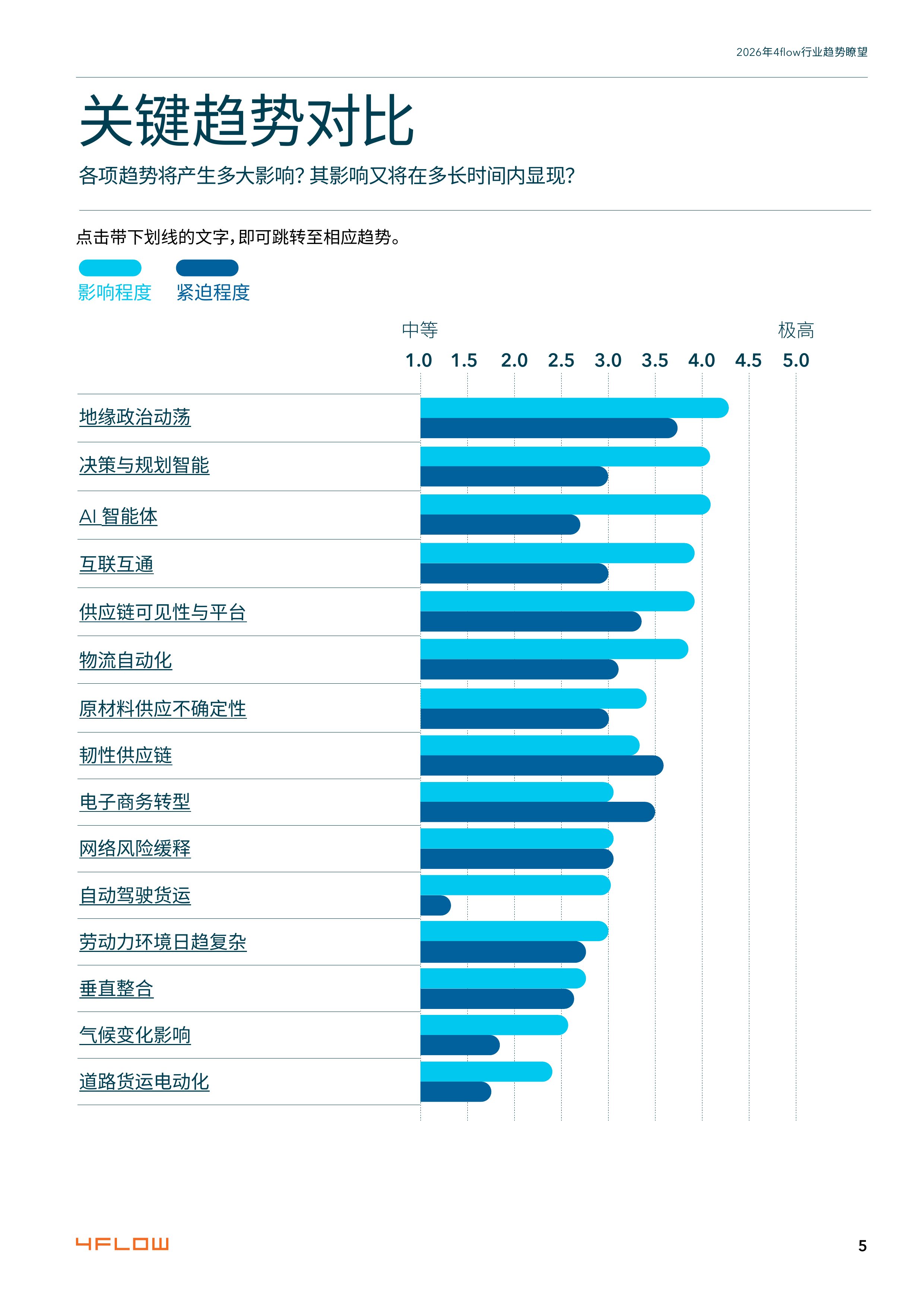 2026年度行业趋势瞭望报告-供应链15大关键趋势-4flow 第5页