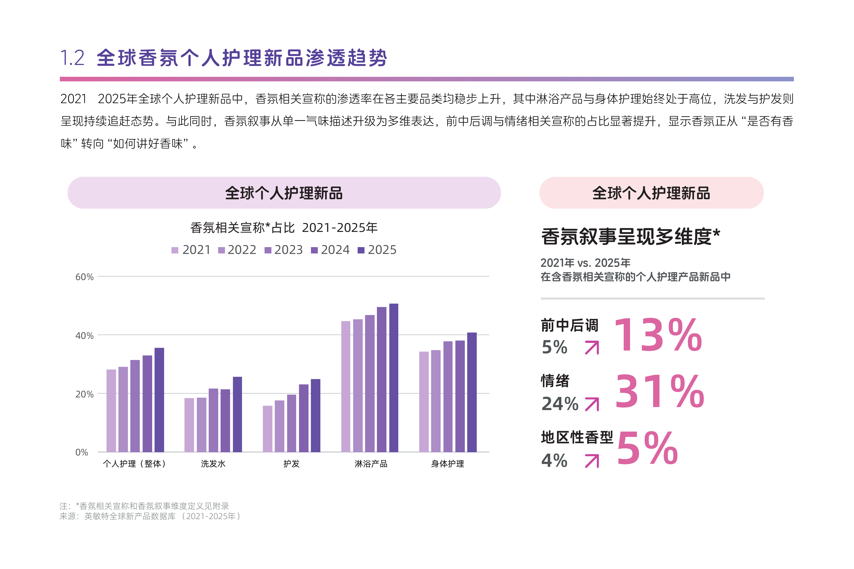 2026年中国个护市场香氛趋势洞察白皮书-日化智云 第6页