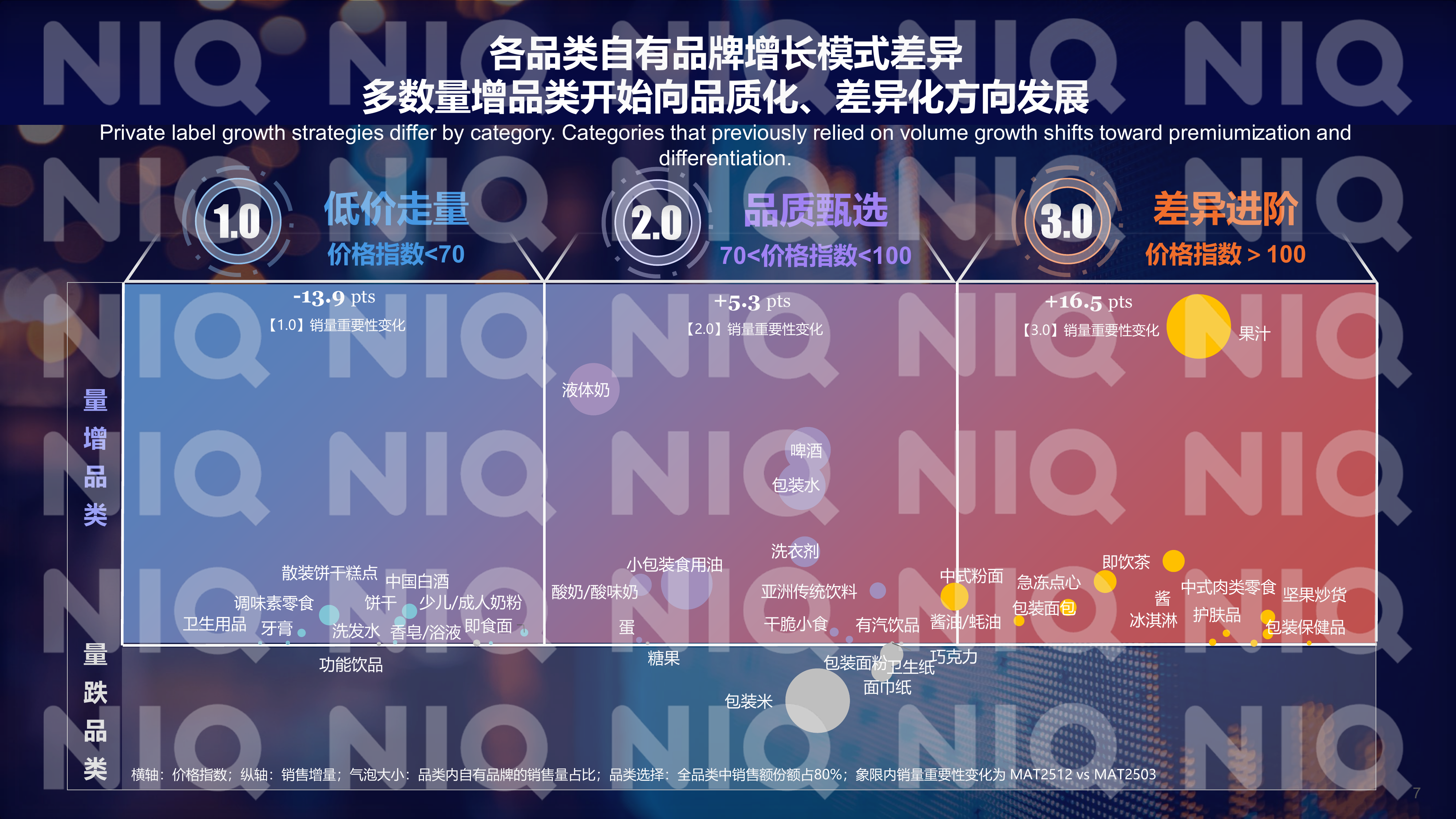 2026年中国快消自有品牌价值进阶之路报告-尼尔森IQ 第7页