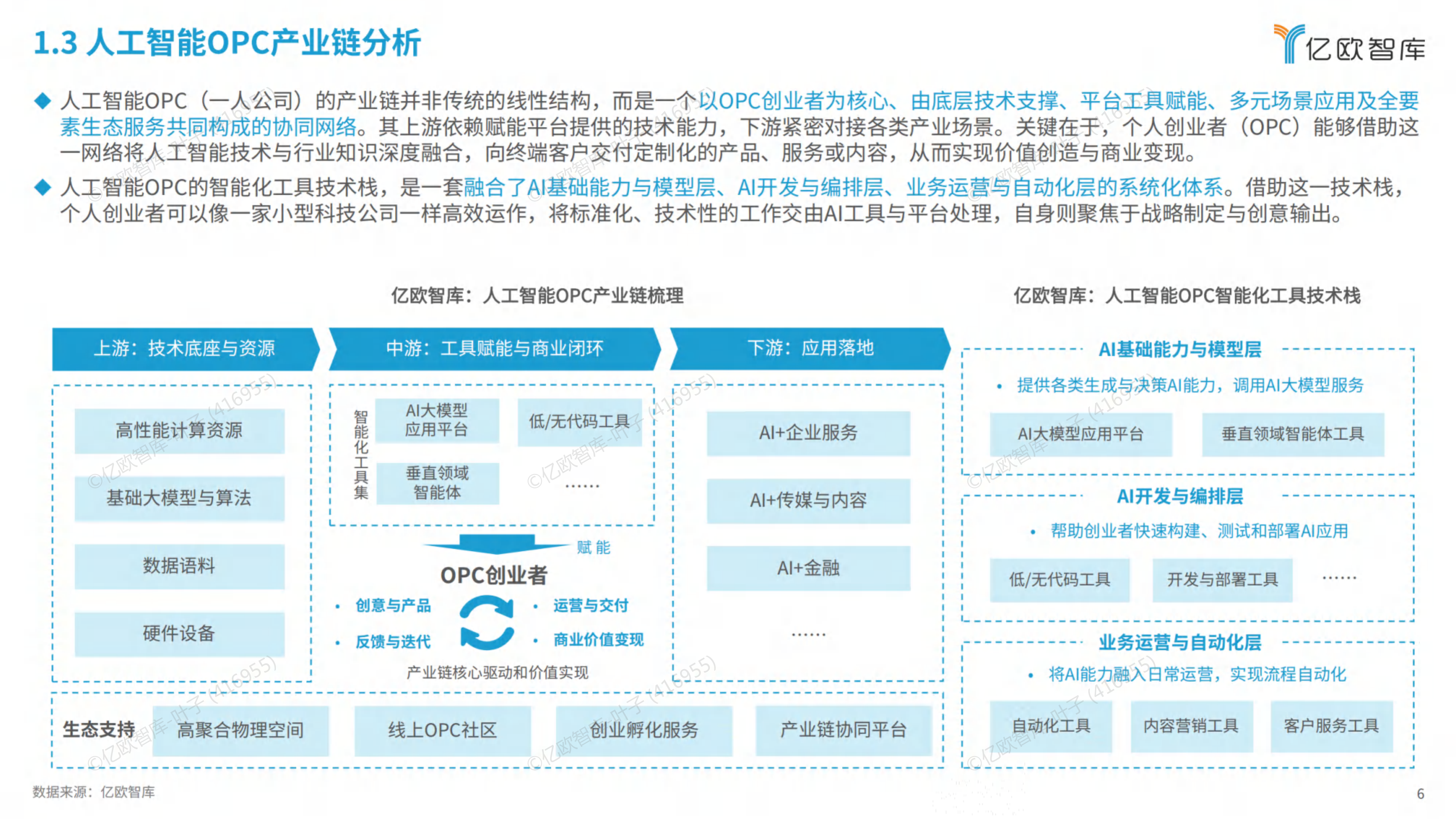2026全球人工智能OPC模式商业洞察报告-亿欧智库 第6页