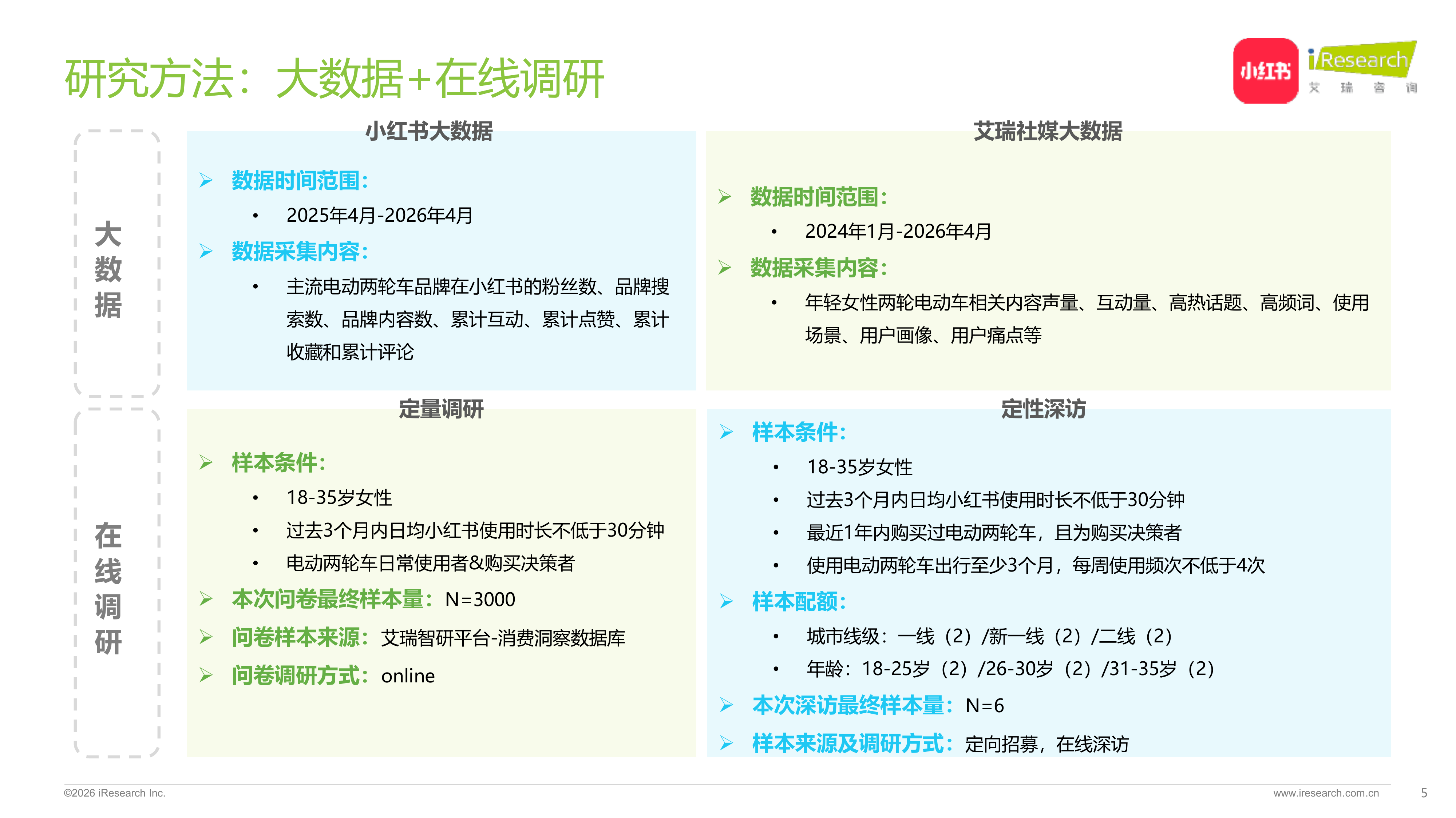 2026中国年轻女性电动两轮车出行研究报告-小红书&艾瑞咨询 第5页