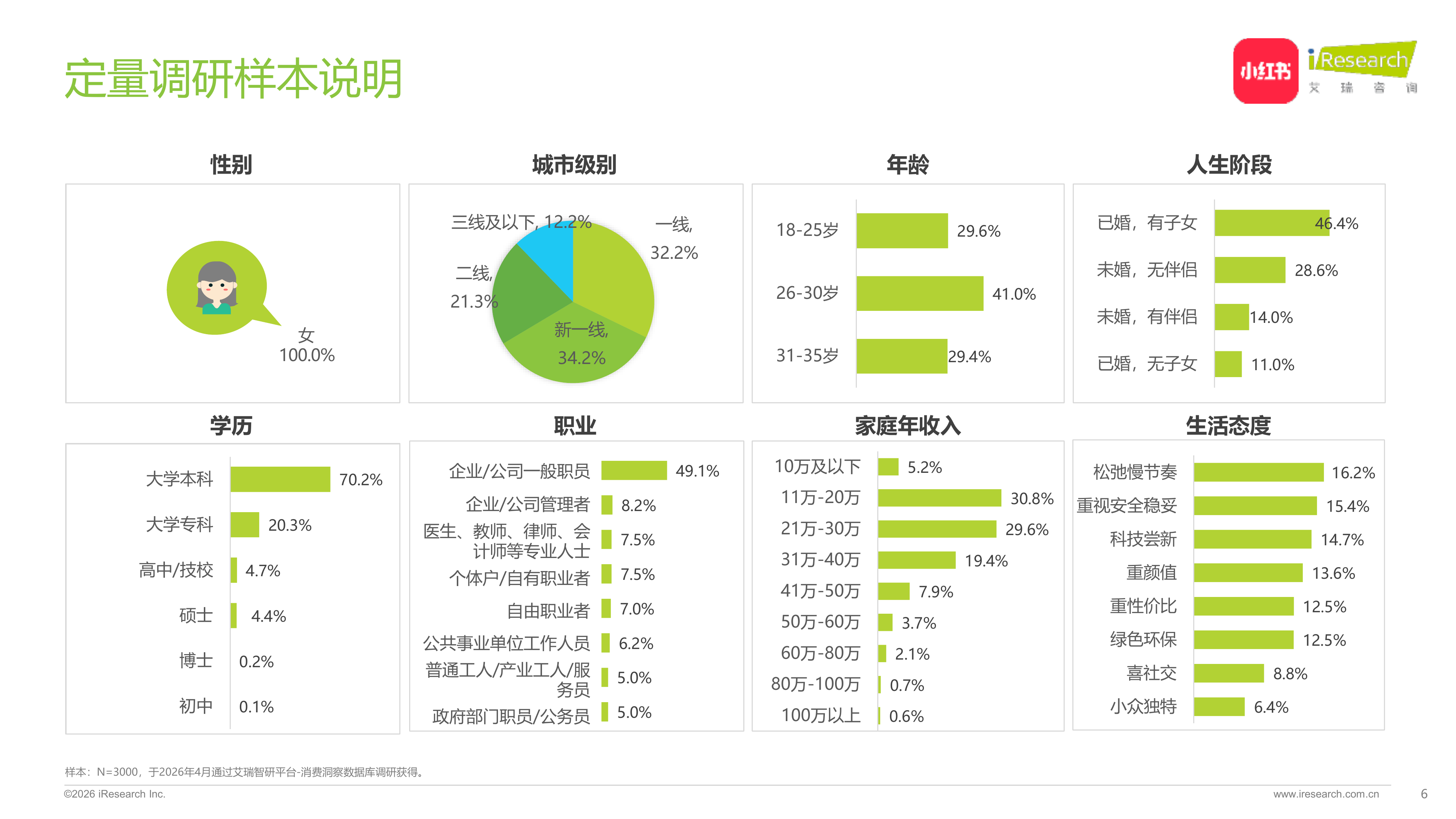 2026中国年轻女性电动两轮车出行研究报告-小红书&艾瑞咨询 第6页