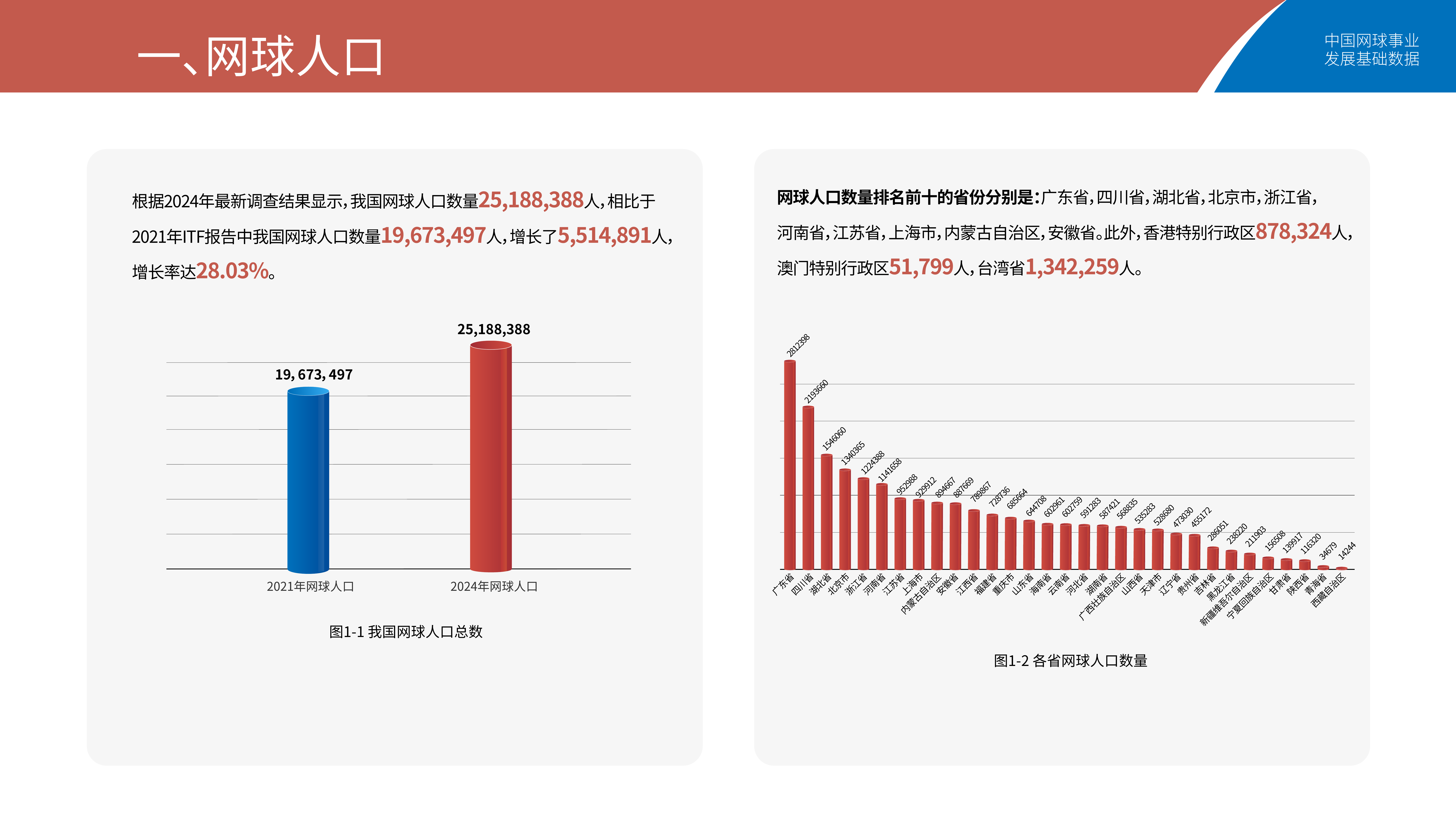 2026中国网球事业发展基础数据报告-国家体育总局 第2页