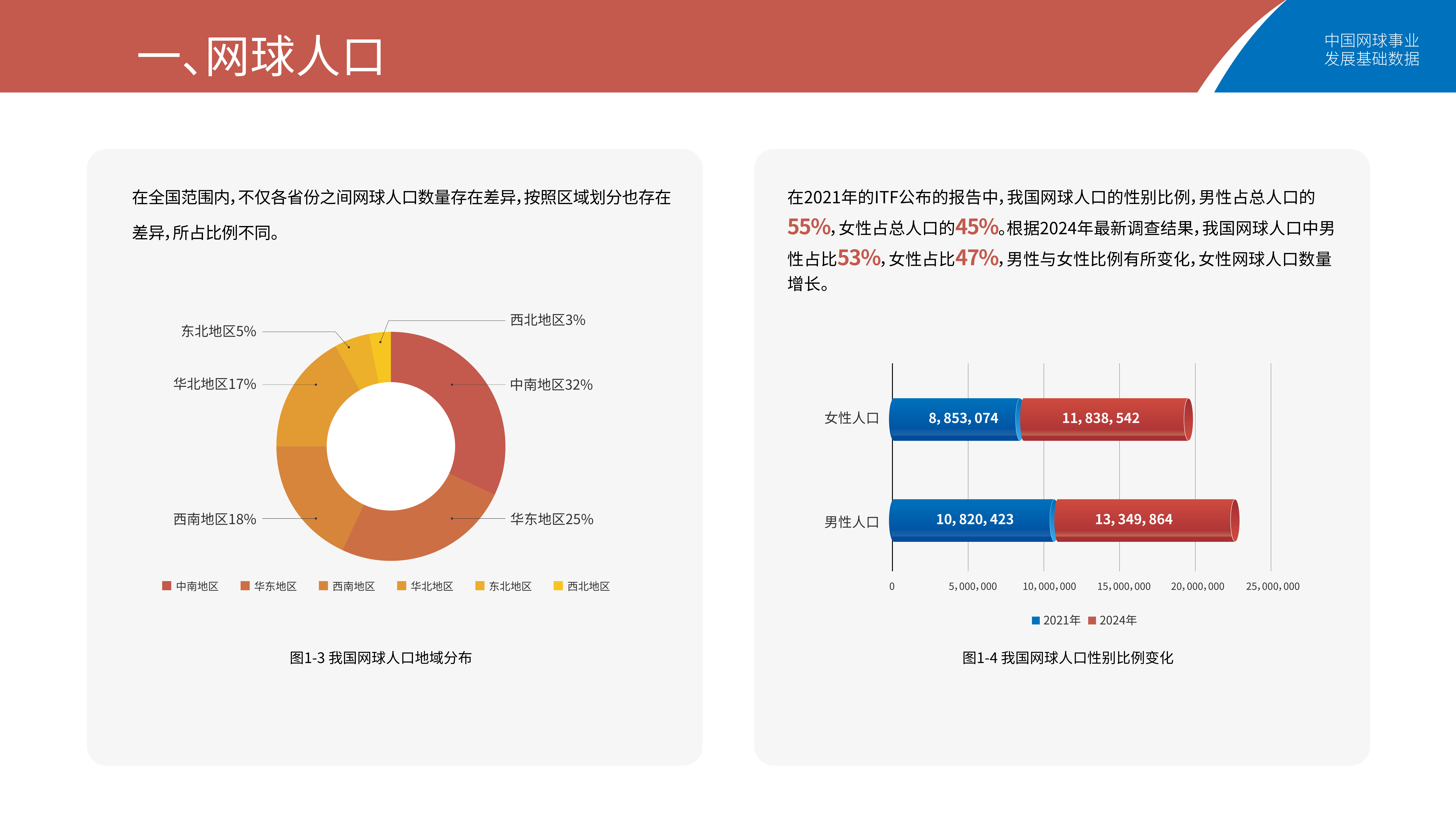 2026中国网球事业发展基础数据报告-国家体育总局 第3页