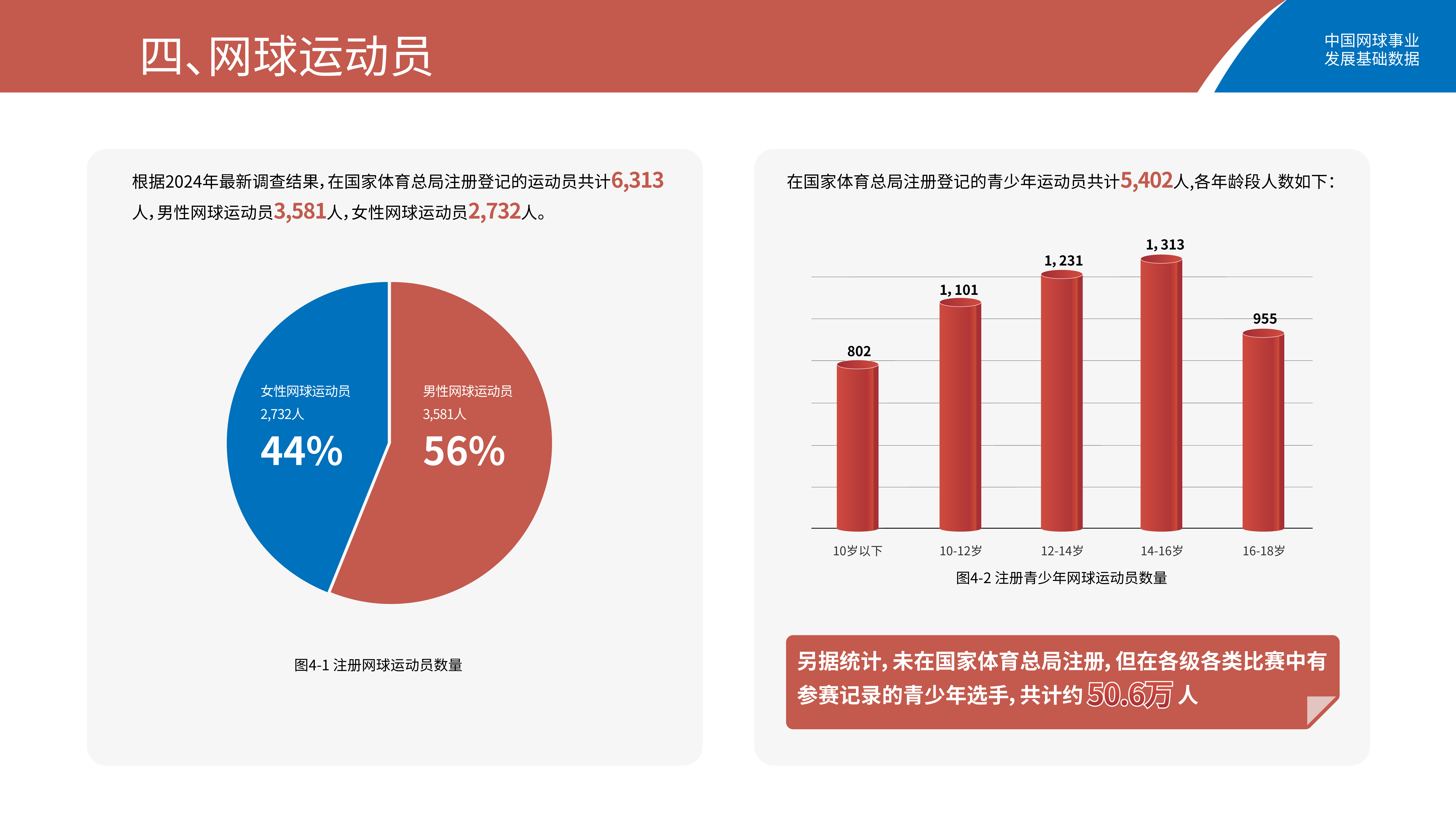 2026中国网球事业发展基础数据报告-国家体育总局 第7页