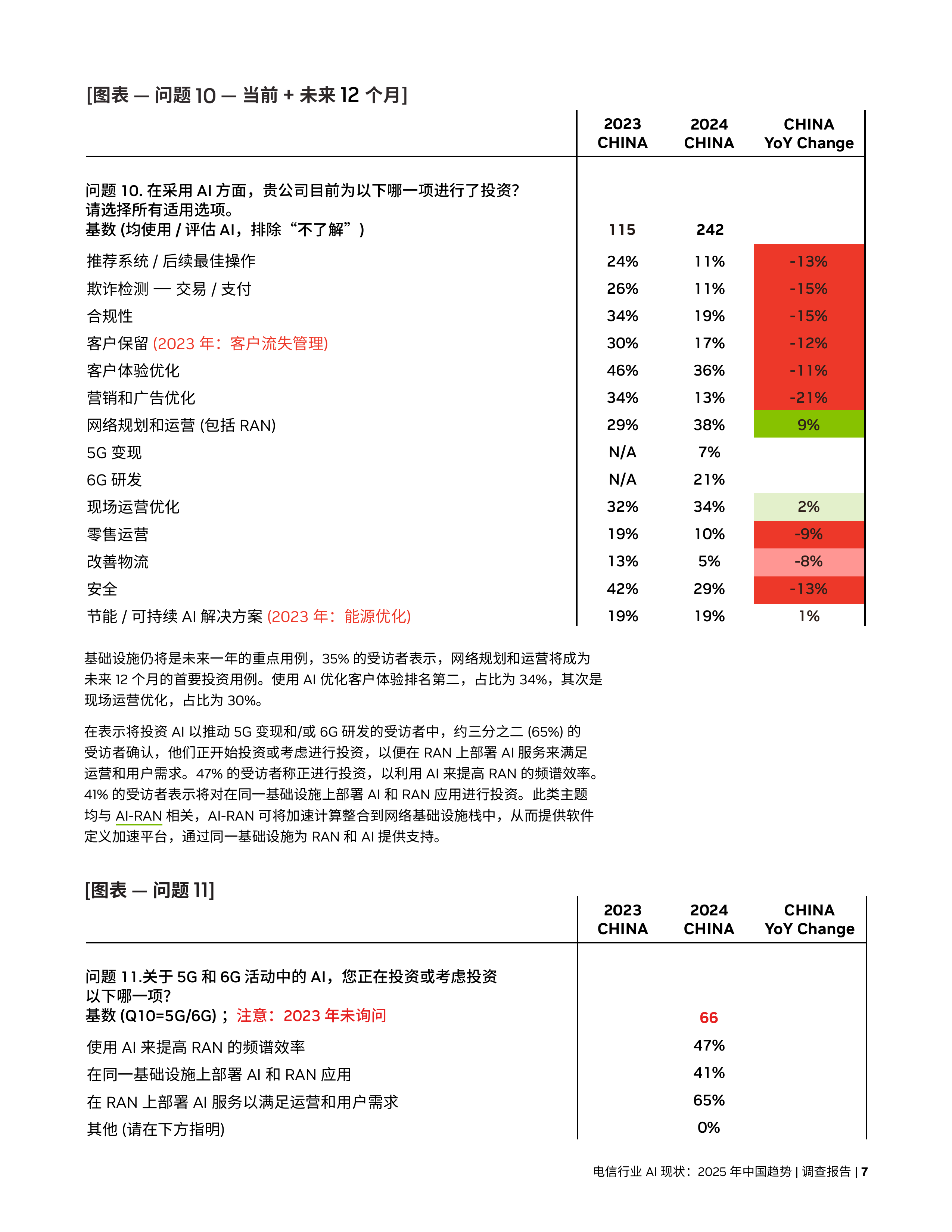 电信行业 AI 现状： 2025 年中国趋势 第7页